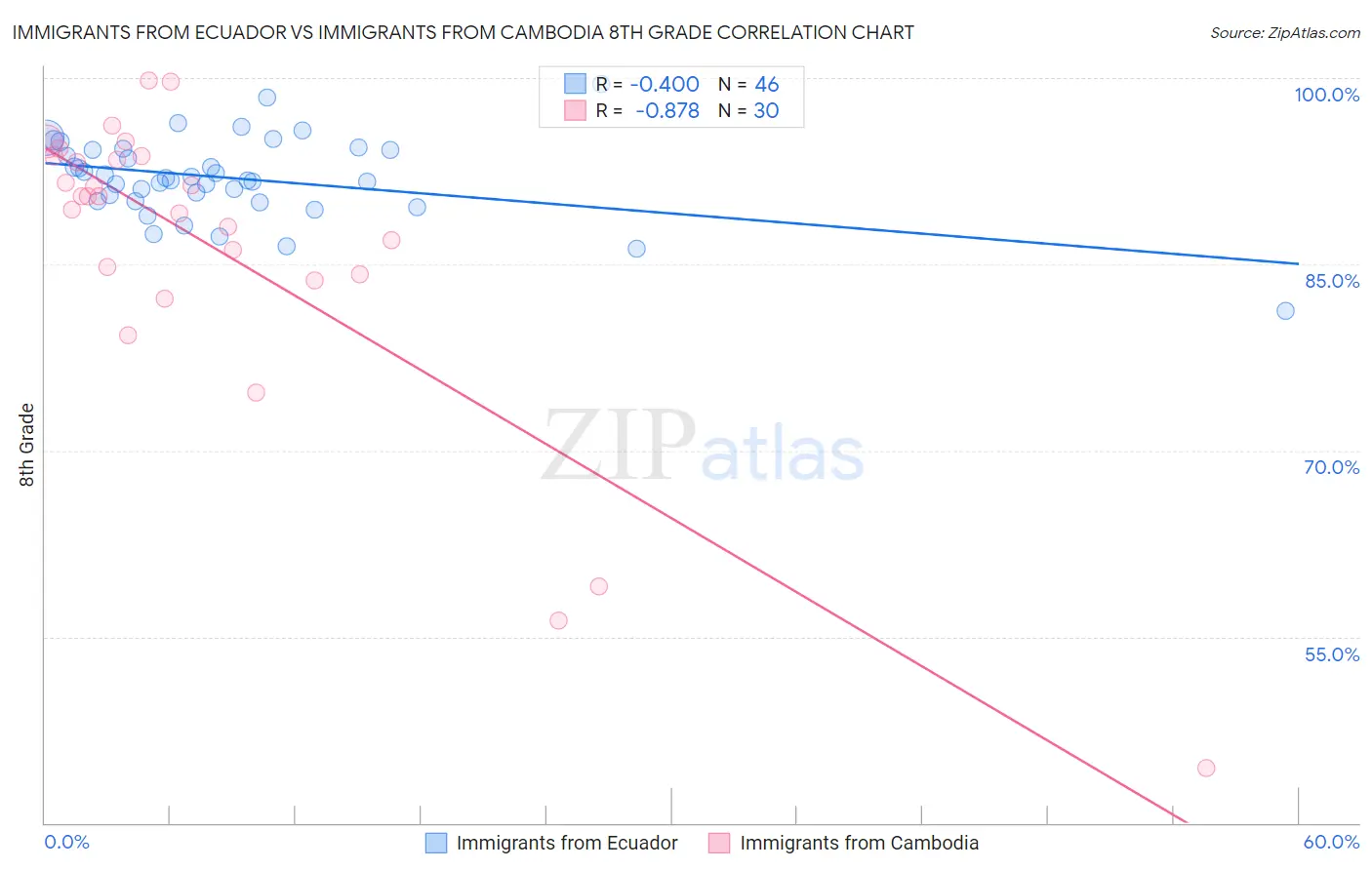 Immigrants from Ecuador vs Immigrants from Cambodia 8th Grade