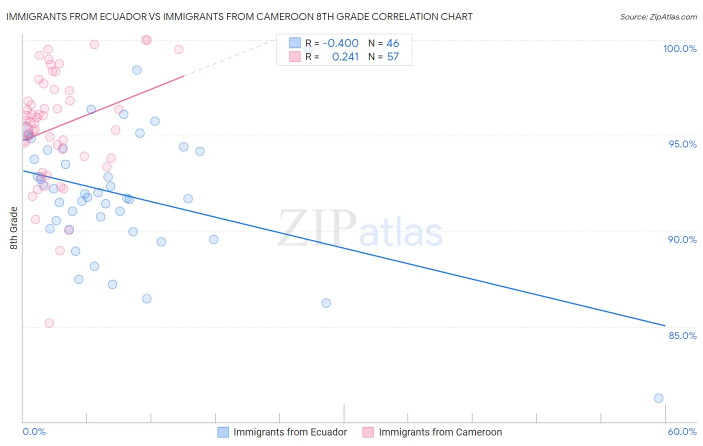Immigrants from Ecuador vs Immigrants from Cameroon 8th Grade