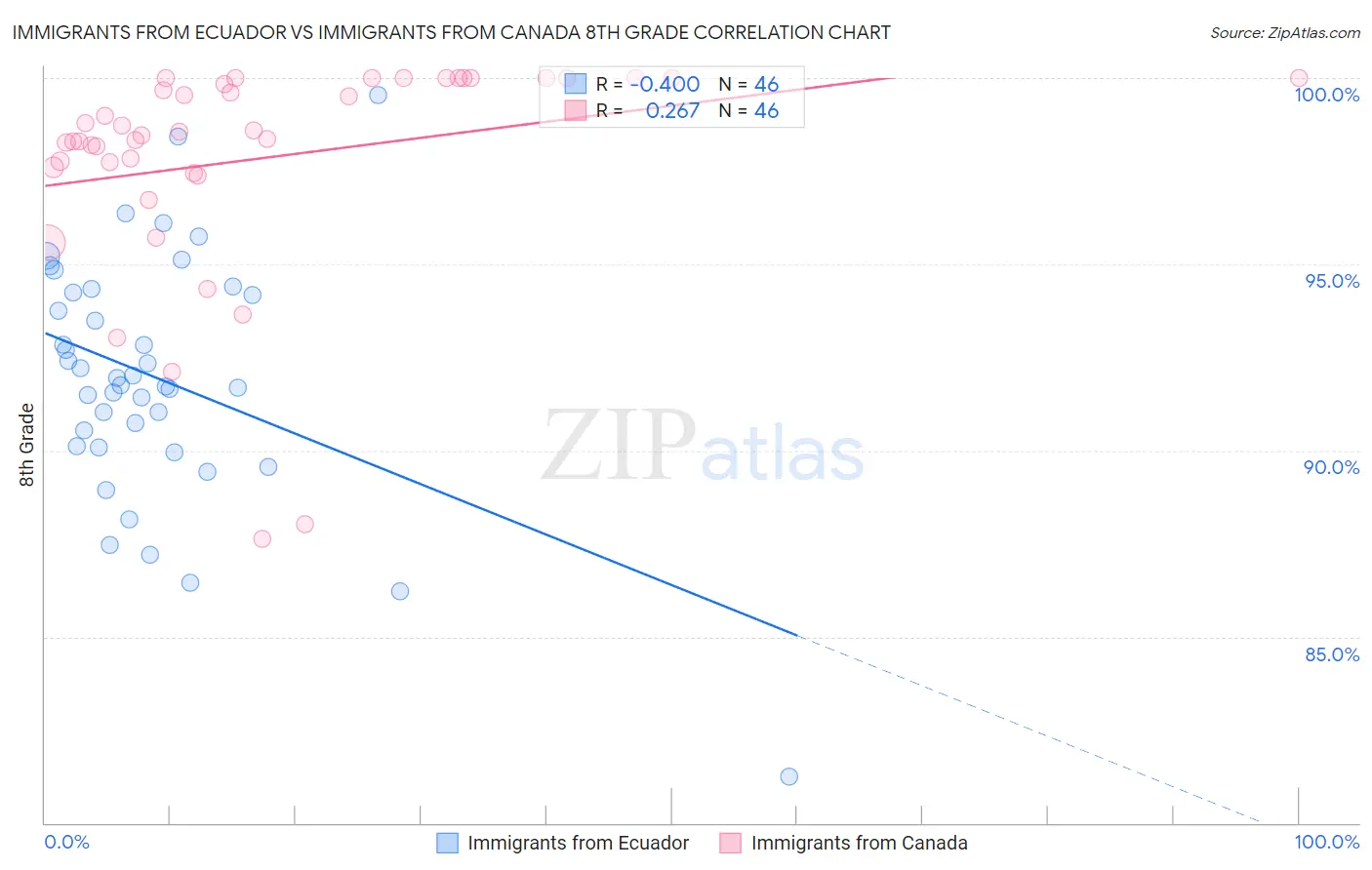 Immigrants from Ecuador vs Immigrants from Canada 8th Grade