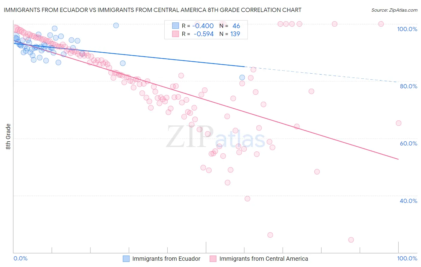 Immigrants from Ecuador vs Immigrants from Central America 8th Grade