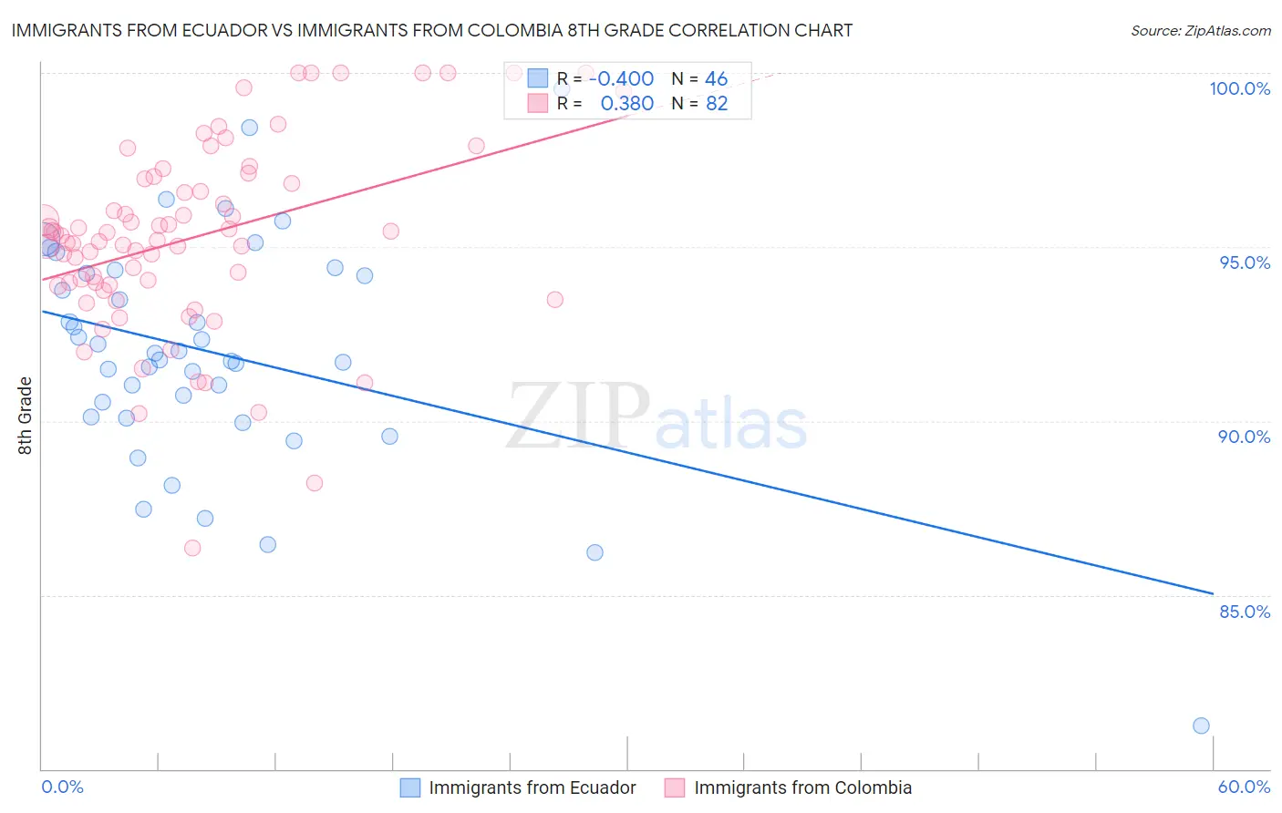 Immigrants from Ecuador vs Immigrants from Colombia 8th Grade