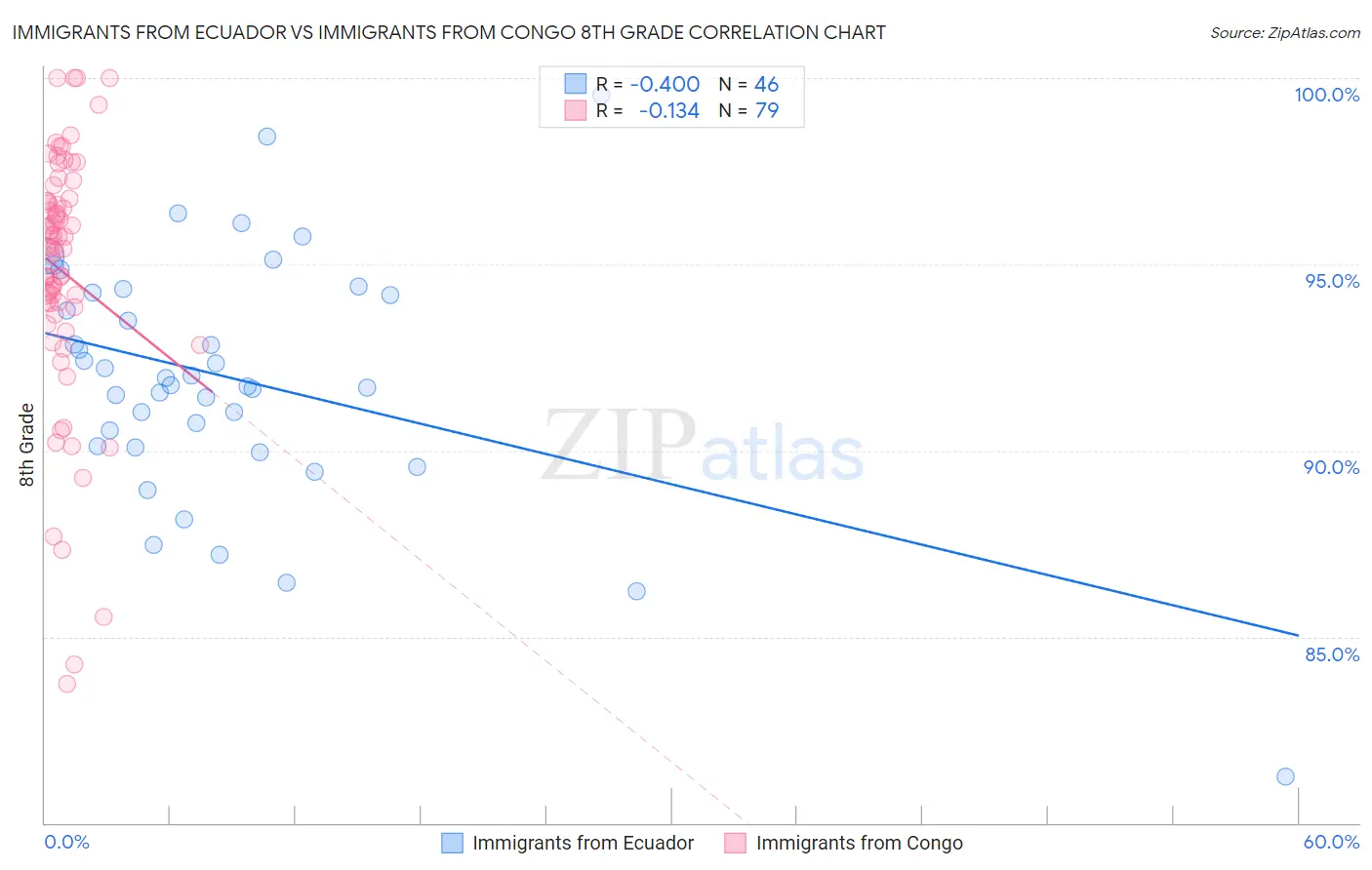Immigrants from Ecuador vs Immigrants from Congo 8th Grade