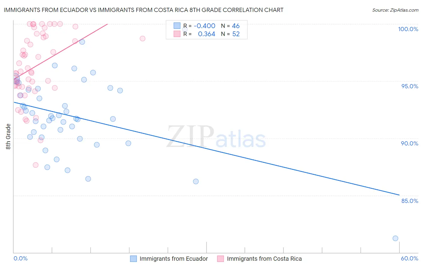 Immigrants from Ecuador vs Immigrants from Costa Rica 8th Grade