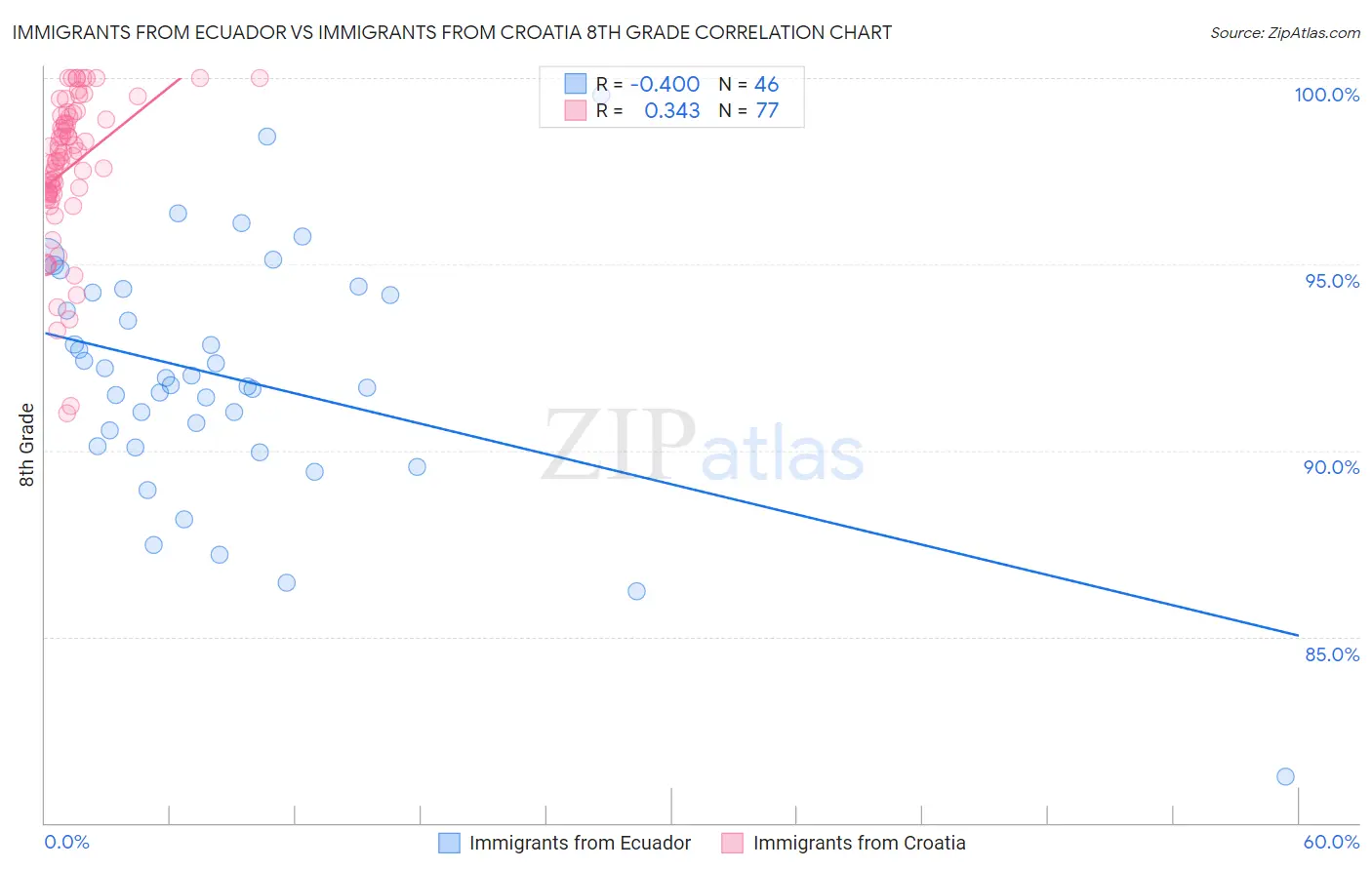 Immigrants from Ecuador vs Immigrants from Croatia 8th Grade