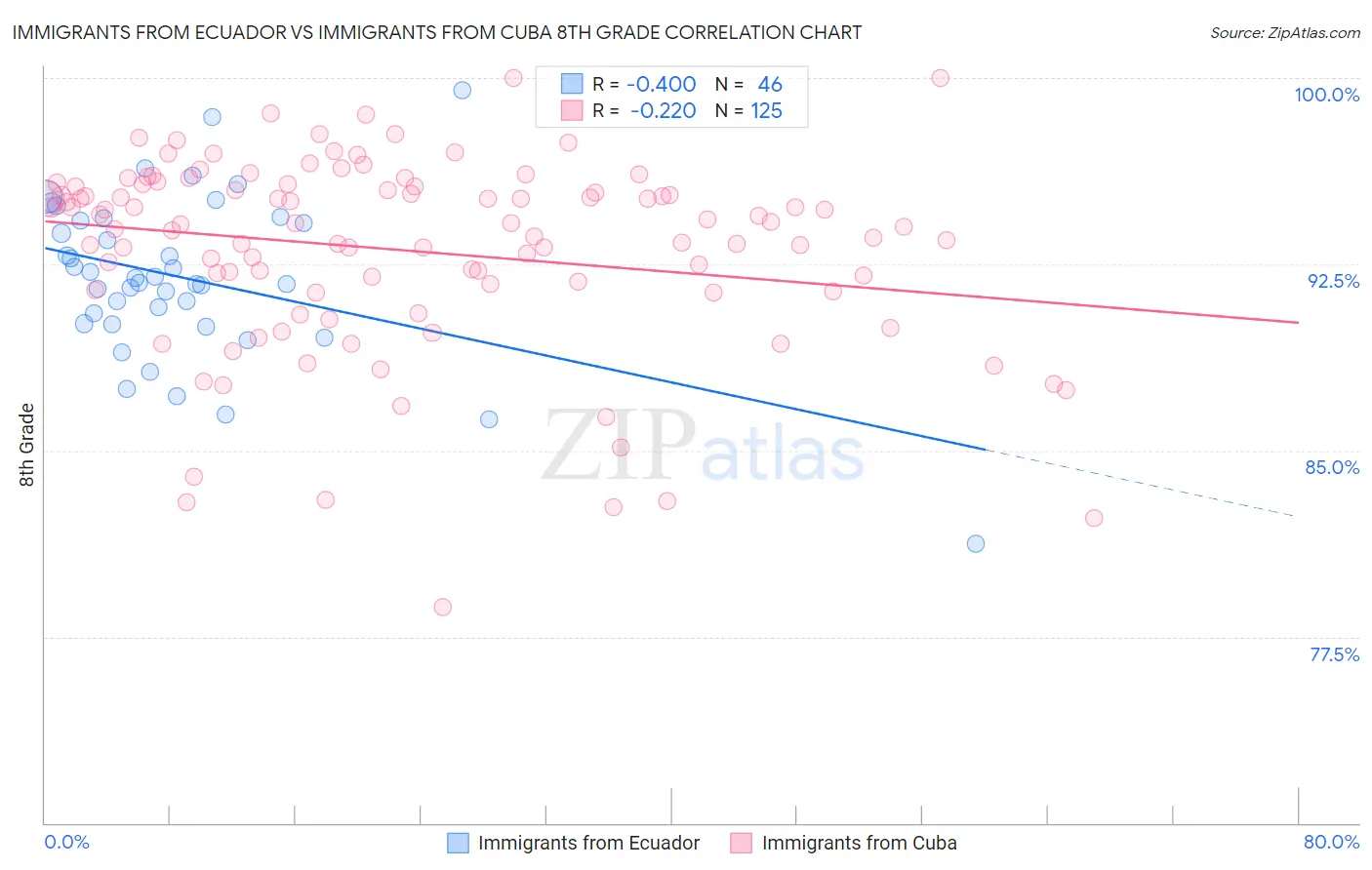 Immigrants from Ecuador vs Immigrants from Cuba 8th Grade