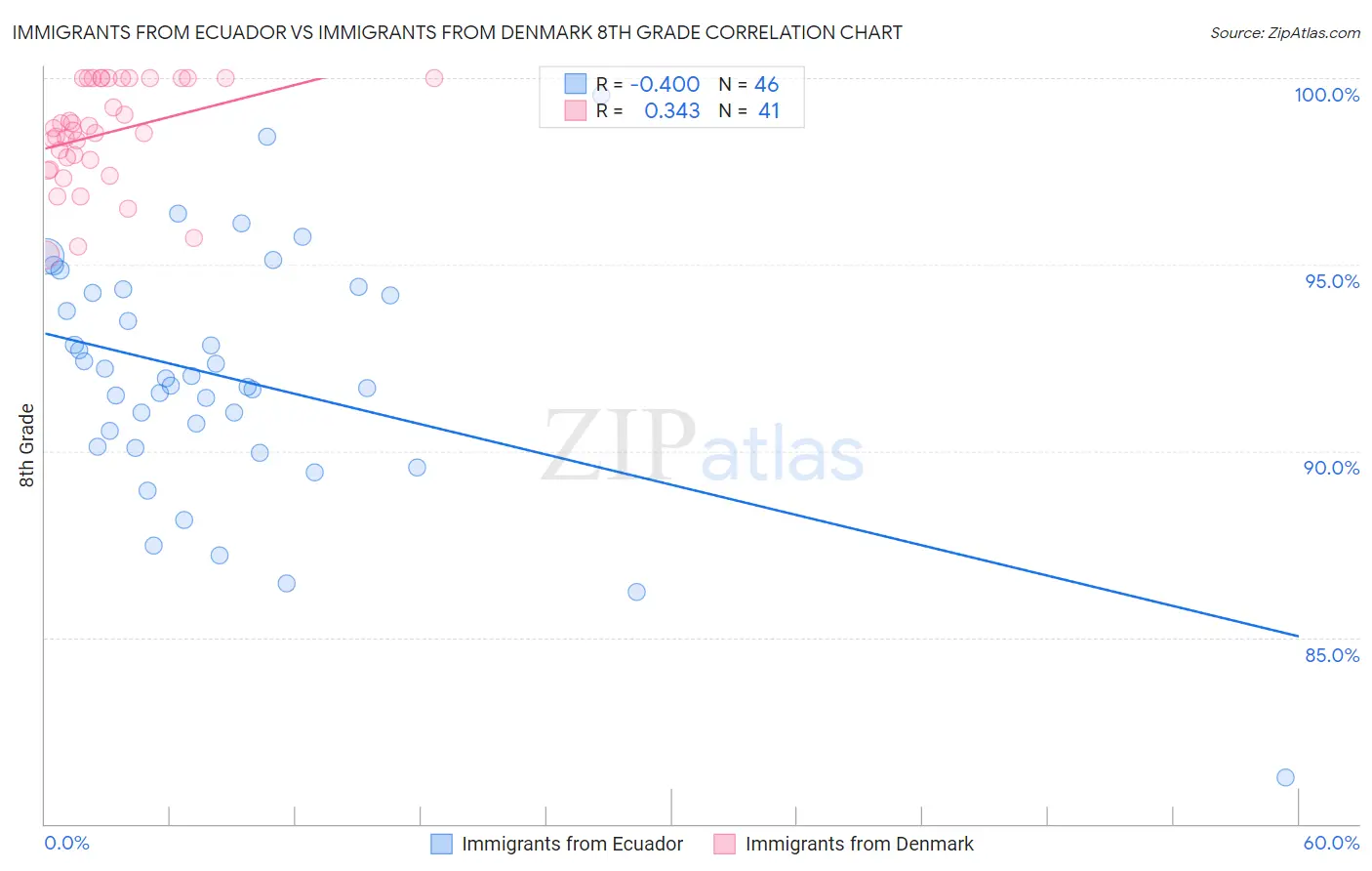Immigrants from Ecuador vs Immigrants from Denmark 8th Grade