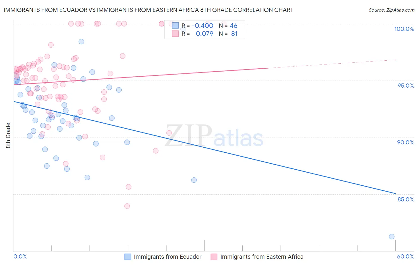 Immigrants from Ecuador vs Immigrants from Eastern Africa 8th Grade