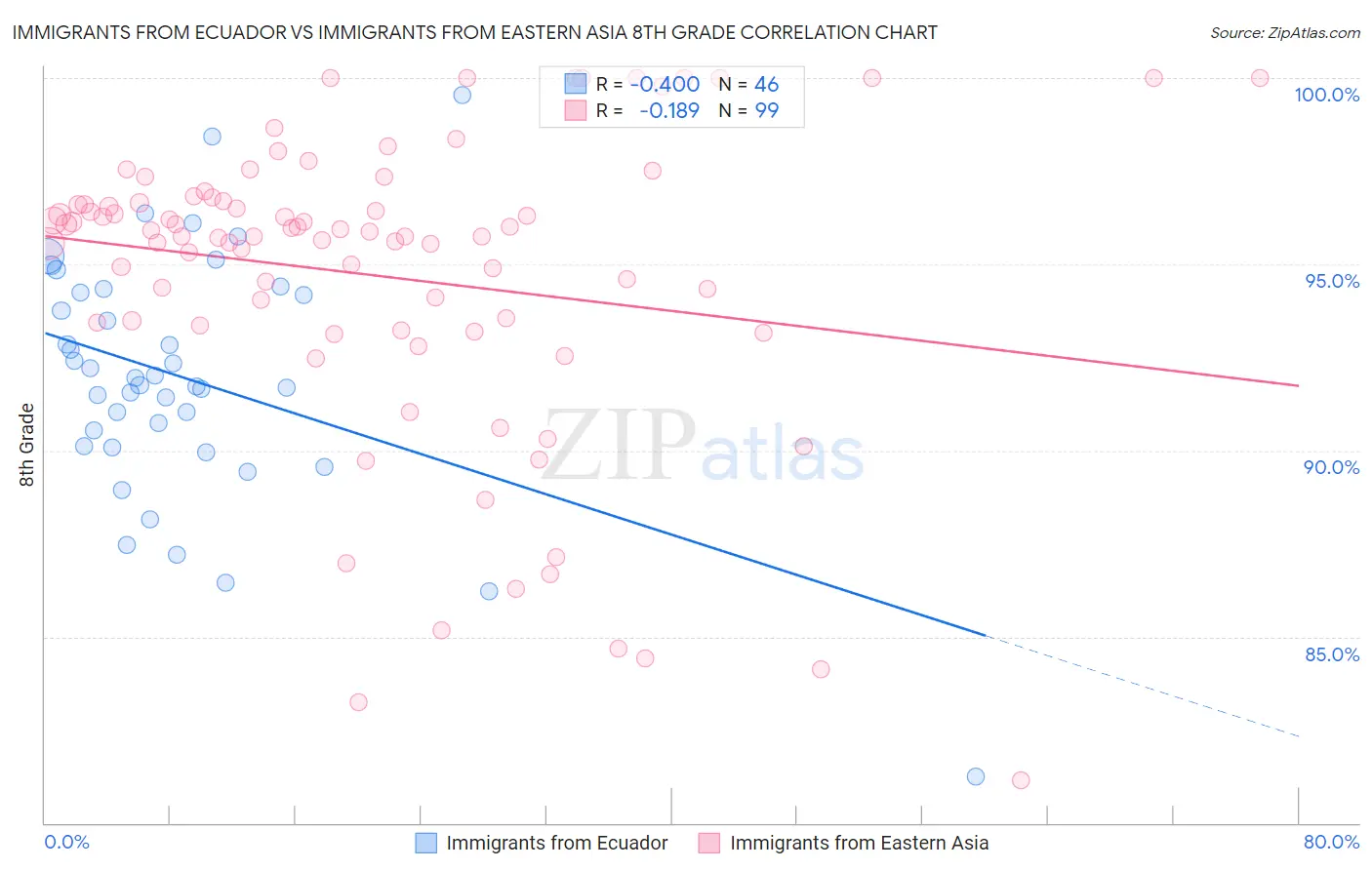 Immigrants from Ecuador vs Immigrants from Eastern Asia 8th Grade