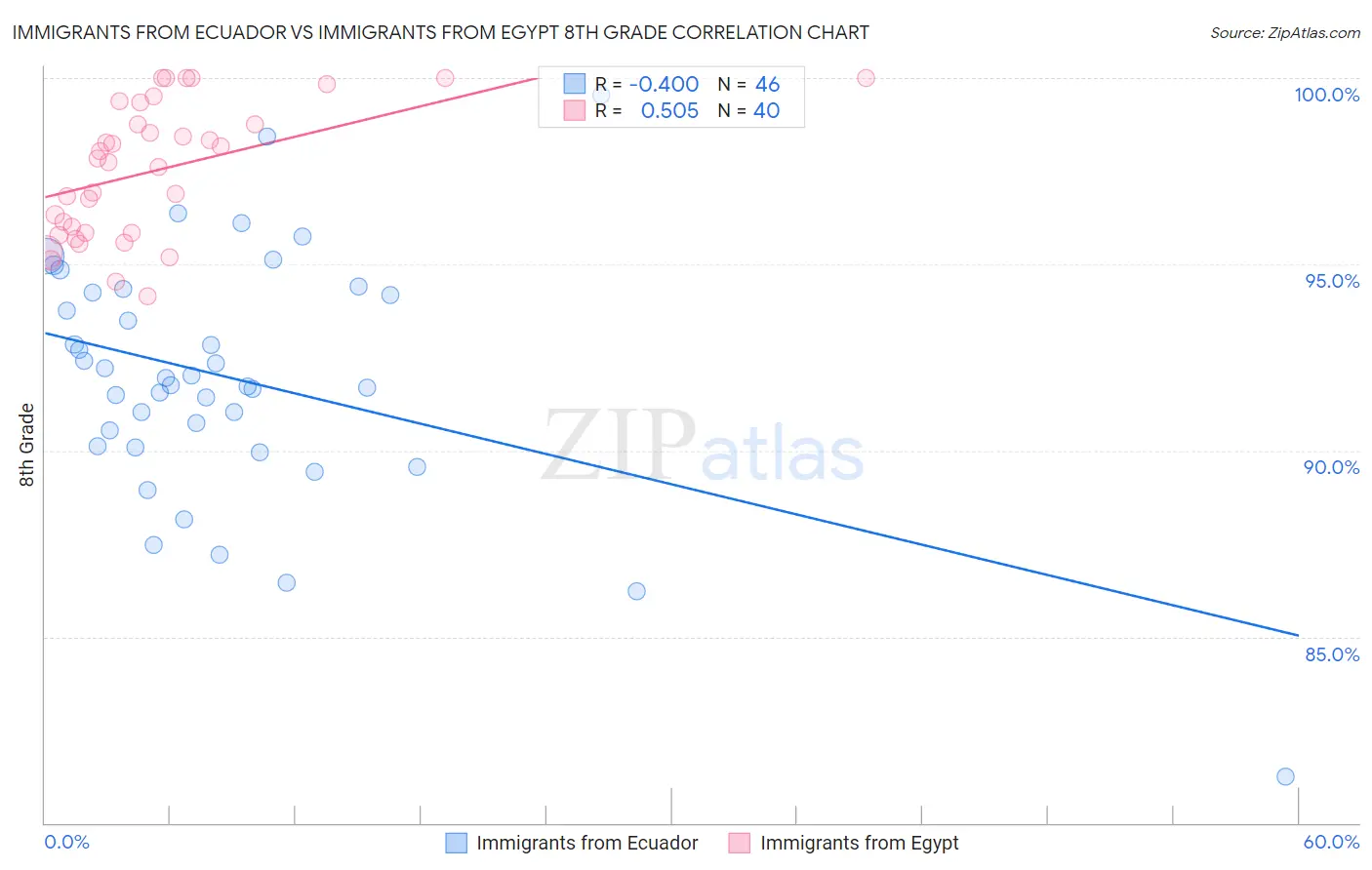 Immigrants from Ecuador vs Immigrants from Egypt 8th Grade