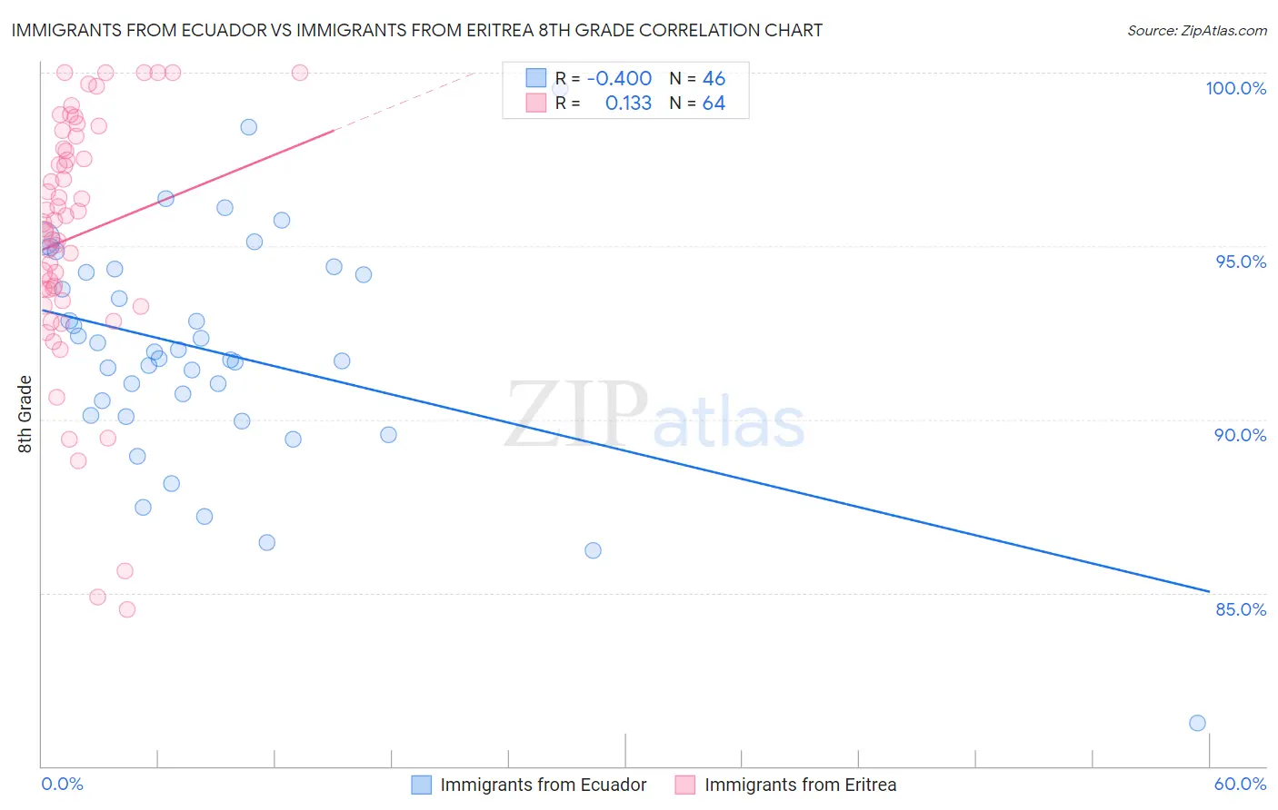 Immigrants from Ecuador vs Immigrants from Eritrea 8th Grade