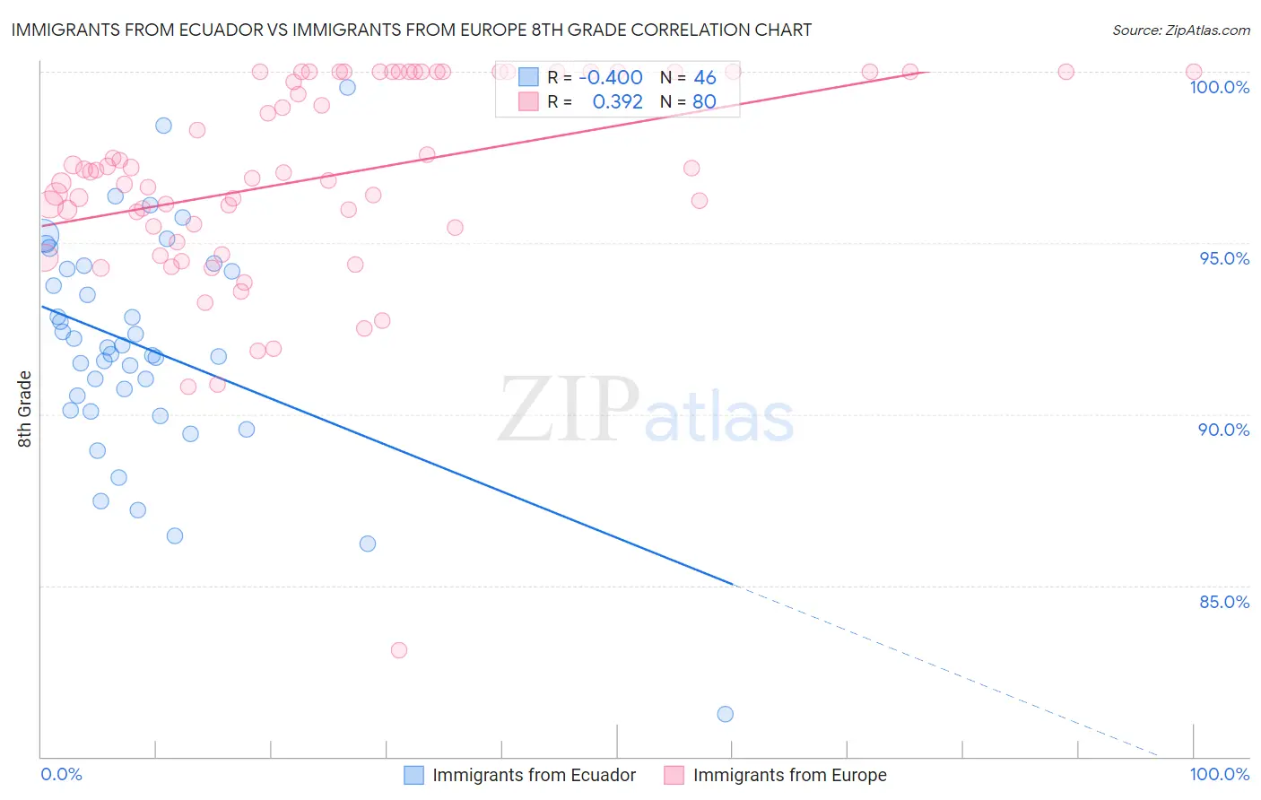 Immigrants from Ecuador vs Immigrants from Europe 8th Grade