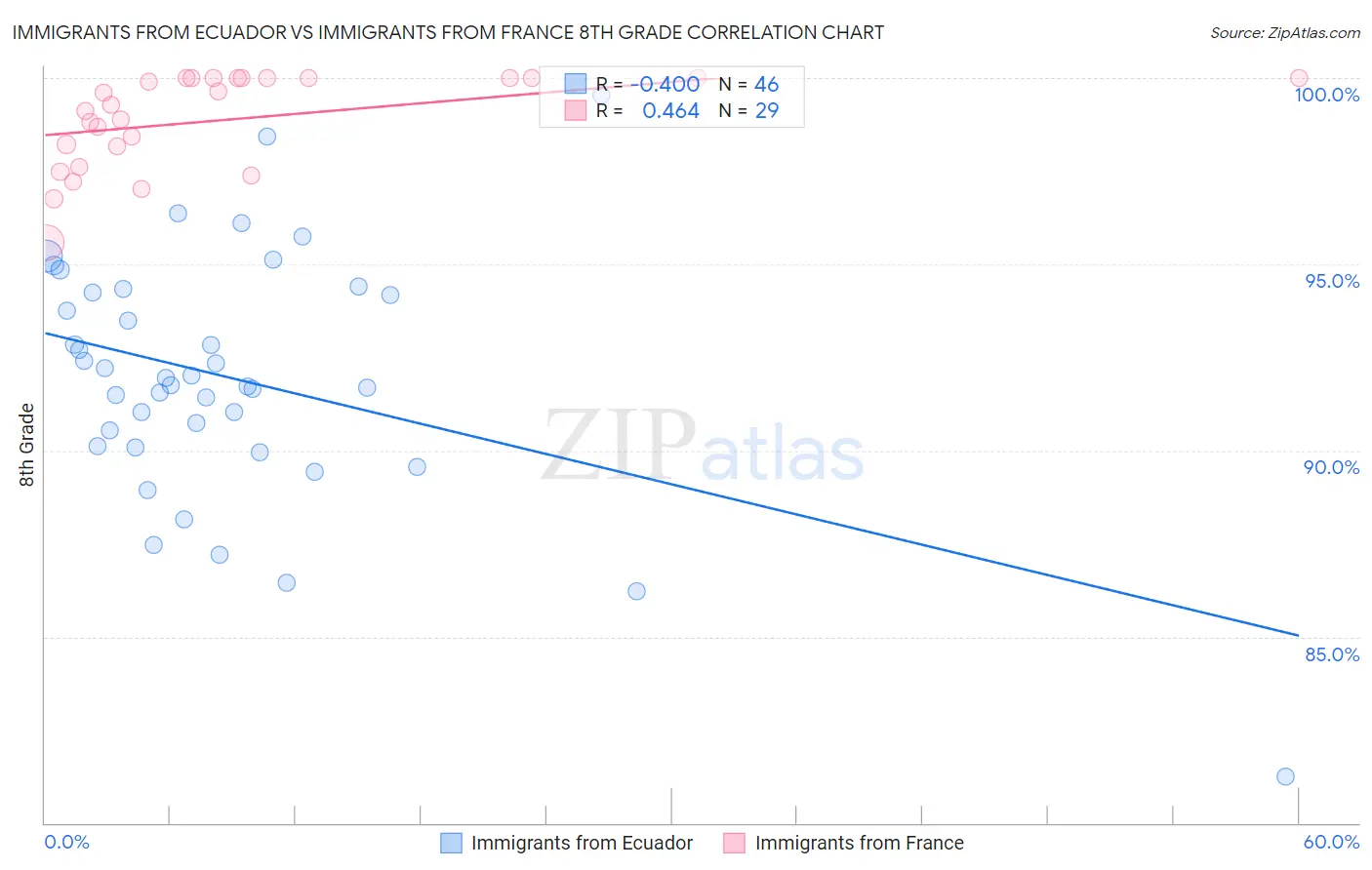 Immigrants from Ecuador vs Immigrants from France 8th Grade