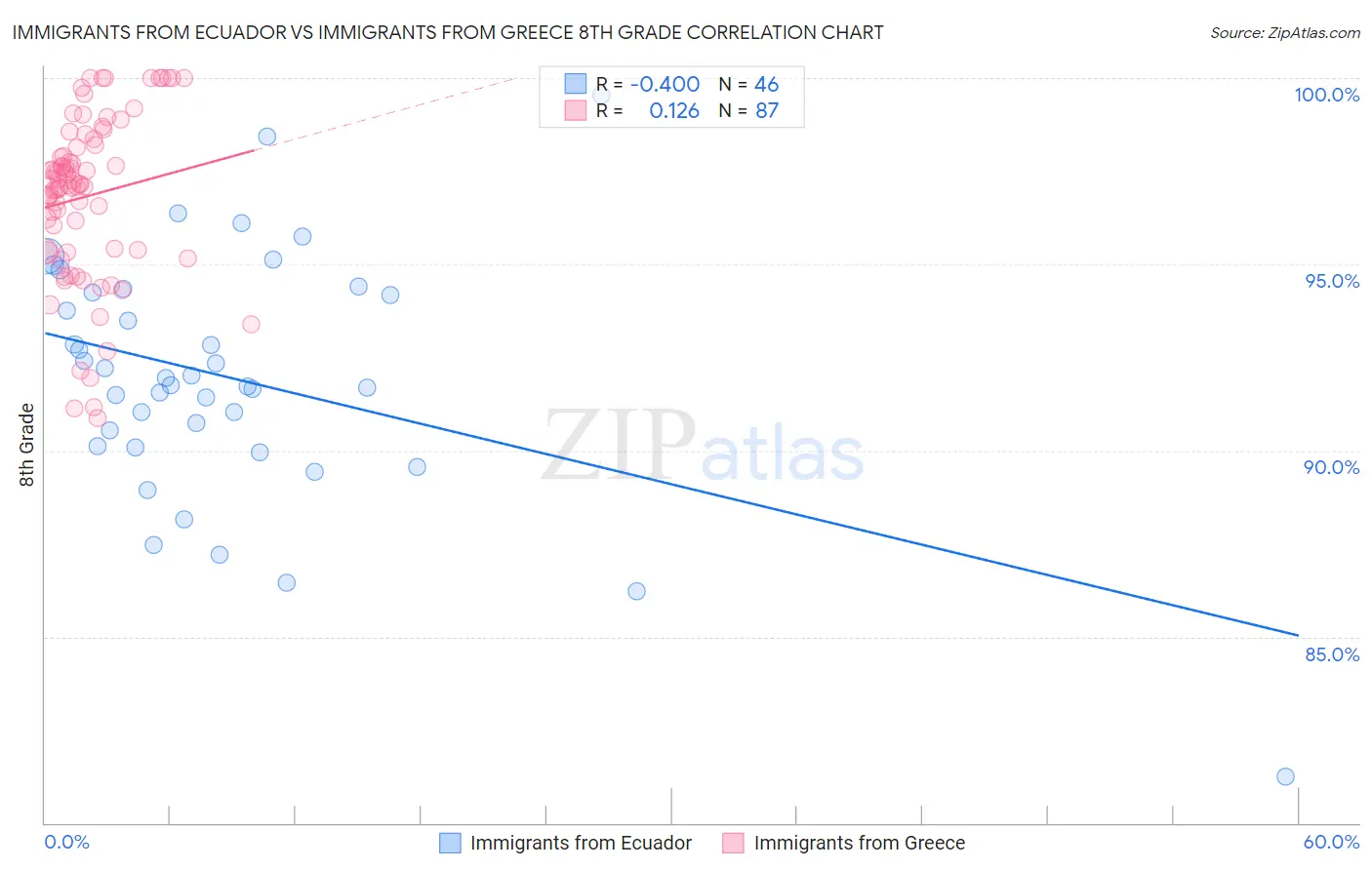 Immigrants from Ecuador vs Immigrants from Greece 8th Grade