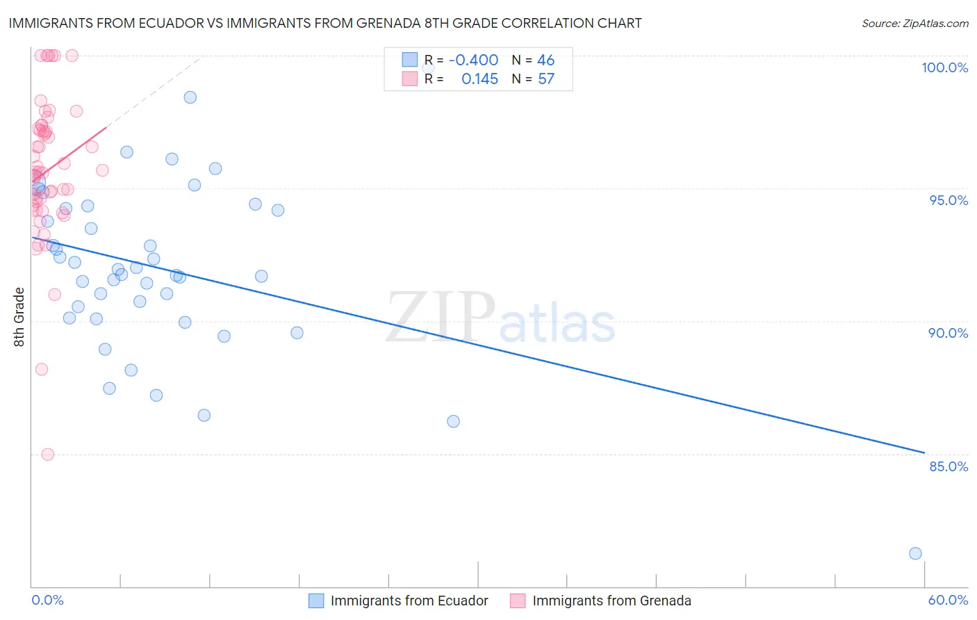 Immigrants from Ecuador vs Immigrants from Grenada 8th Grade