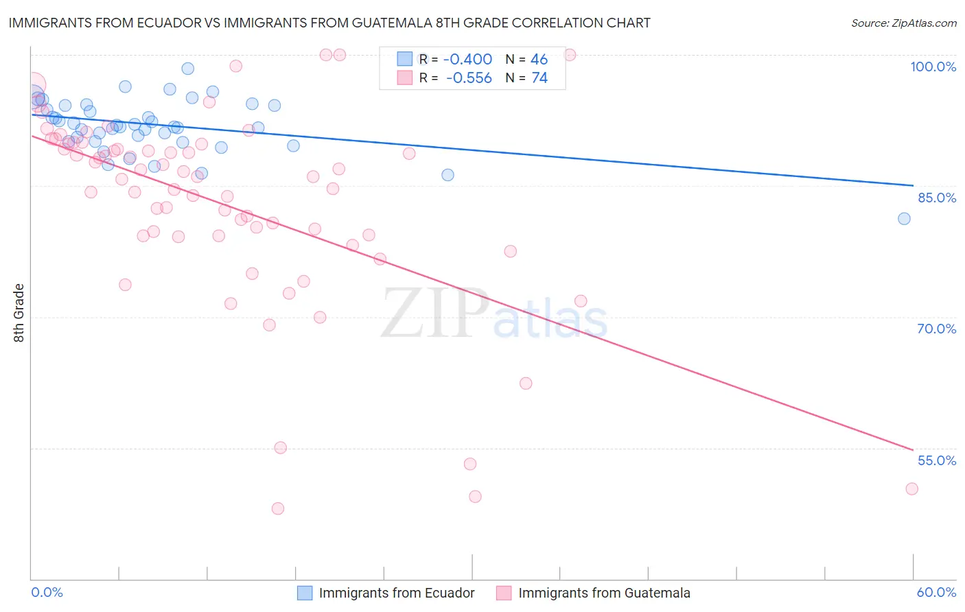 Immigrants from Ecuador vs Immigrants from Guatemala 8th Grade