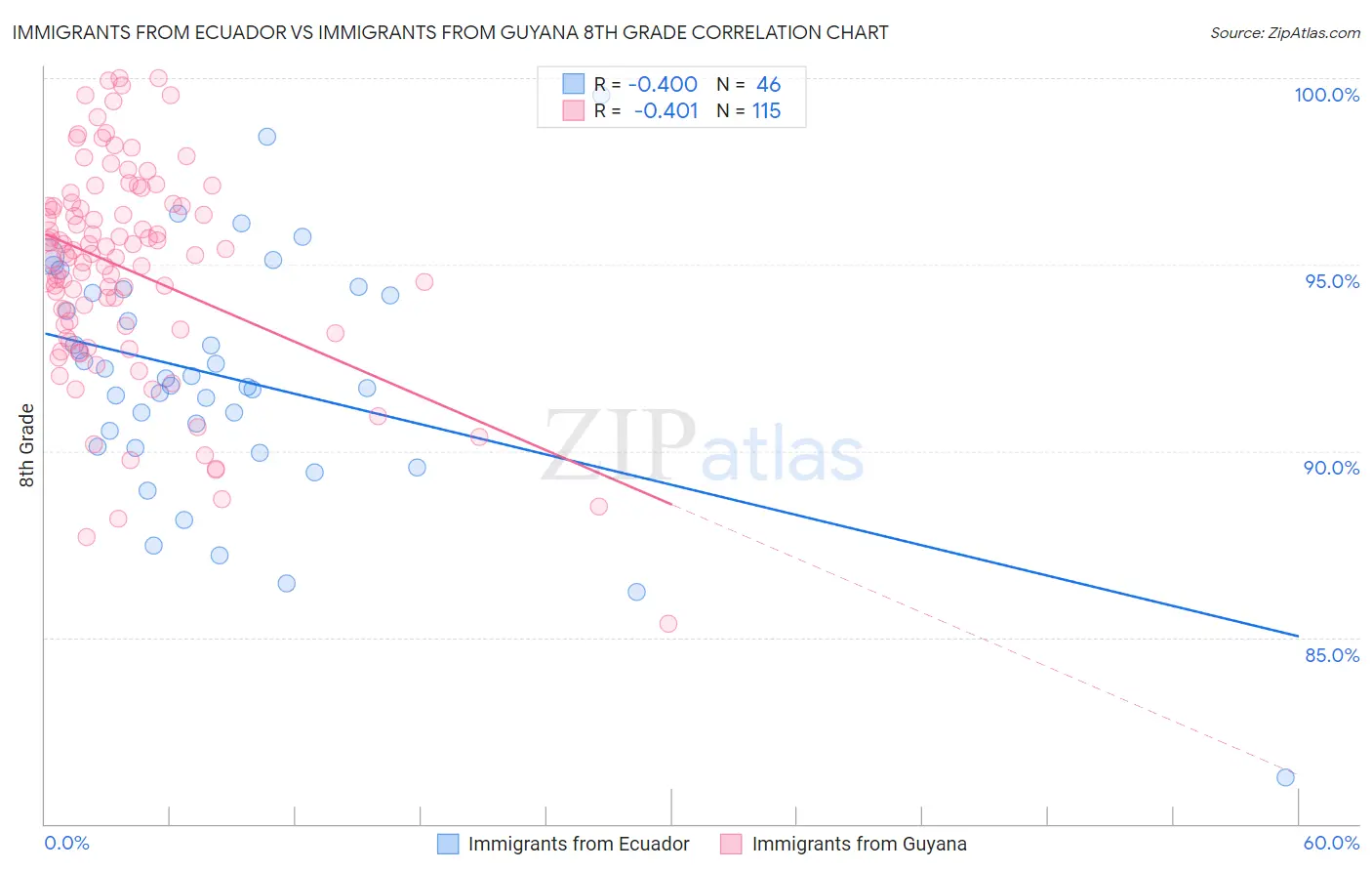 Immigrants from Ecuador vs Immigrants from Guyana 8th Grade