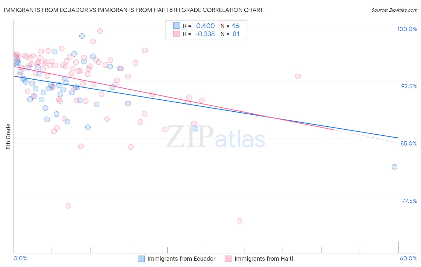 Immigrants from Ecuador vs Immigrants from Haiti 8th Grade