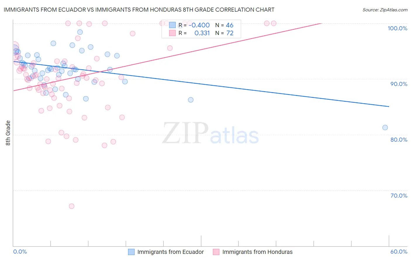 Immigrants from Ecuador vs Immigrants from Honduras 8th Grade