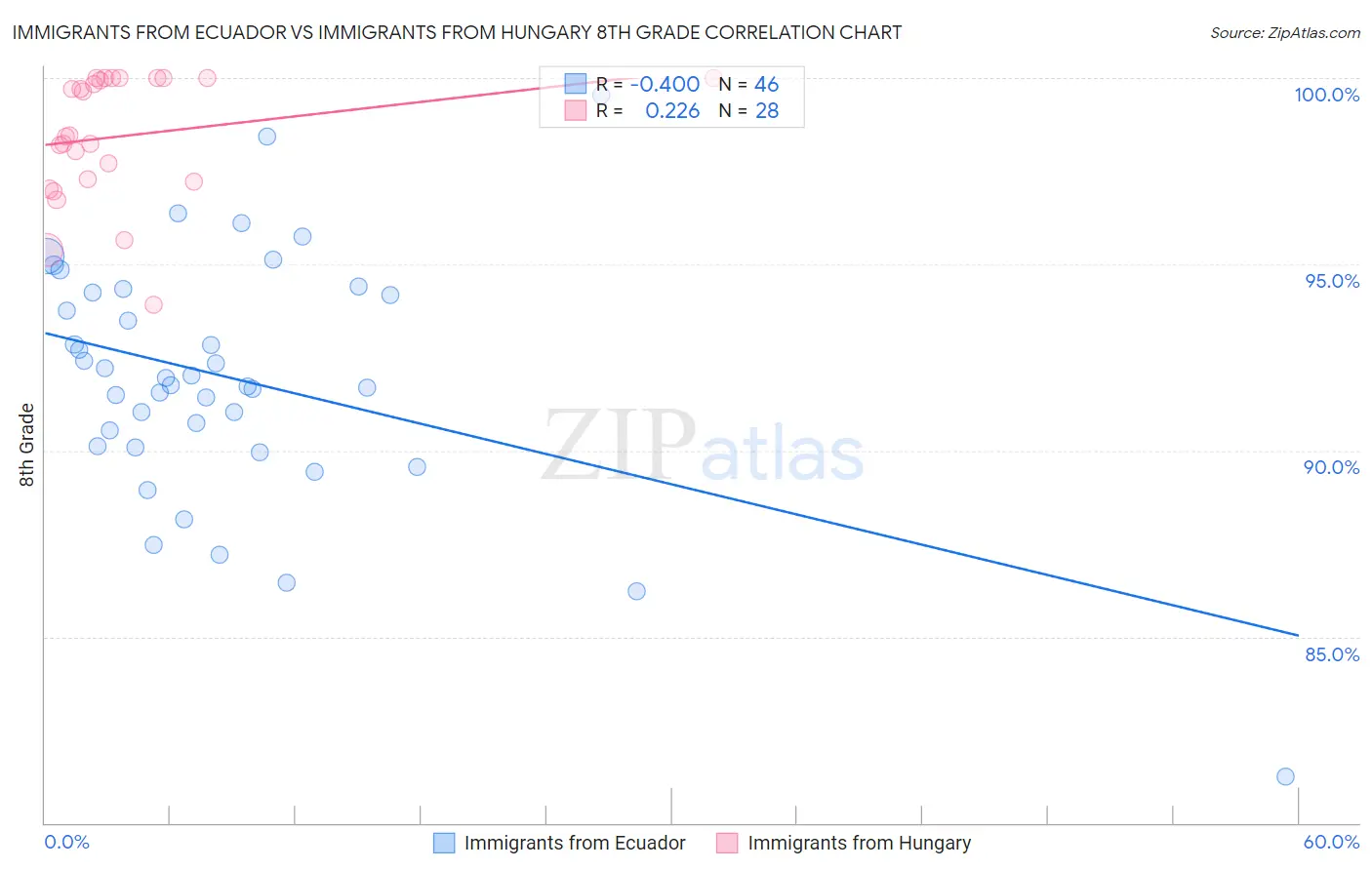 Immigrants from Ecuador vs Immigrants from Hungary 8th Grade