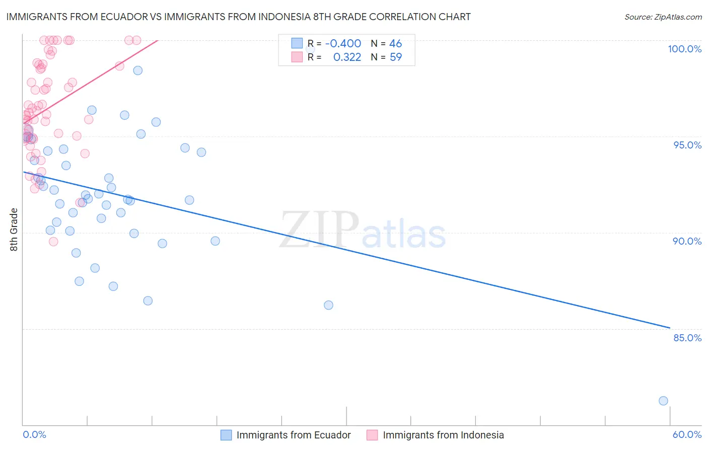 Immigrants from Ecuador vs Immigrants from Indonesia 8th Grade