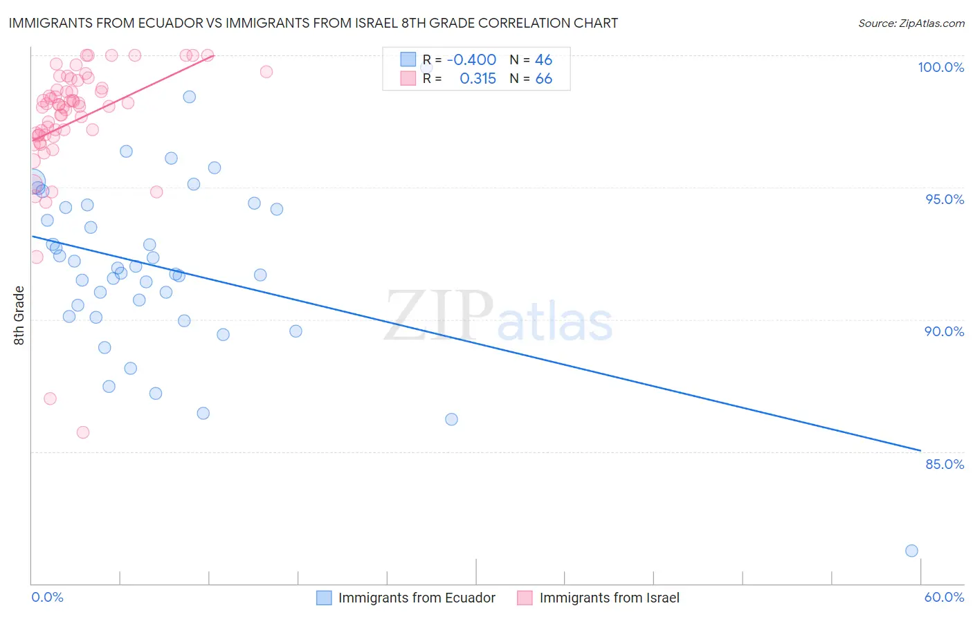 Immigrants from Ecuador vs Immigrants from Israel 8th Grade