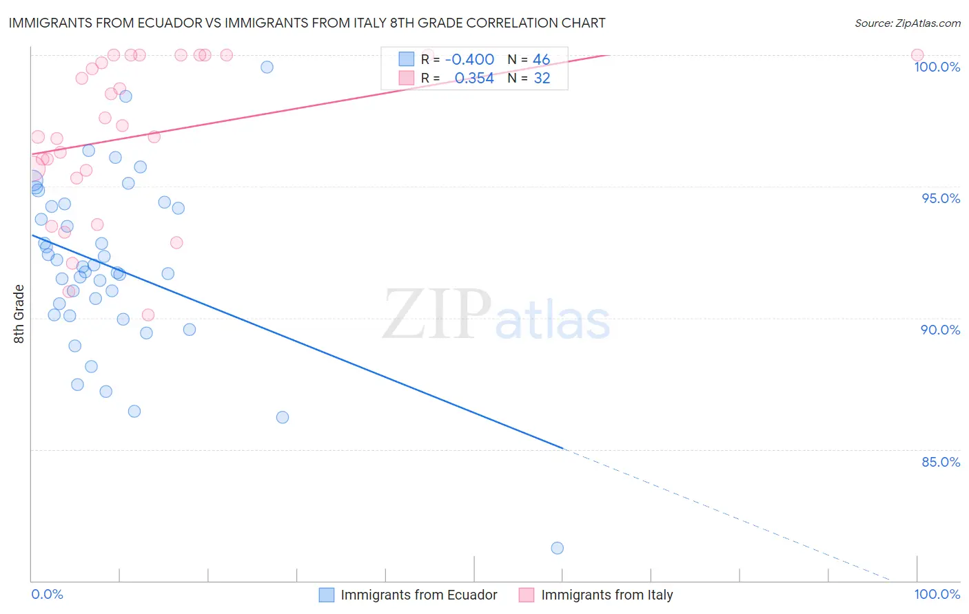 Immigrants from Ecuador vs Immigrants from Italy 8th Grade