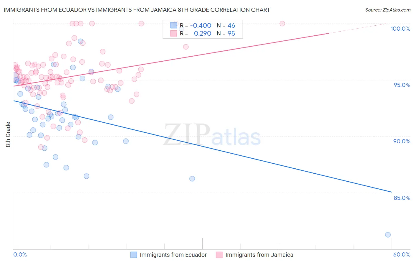 Immigrants from Ecuador vs Immigrants from Jamaica 8th Grade