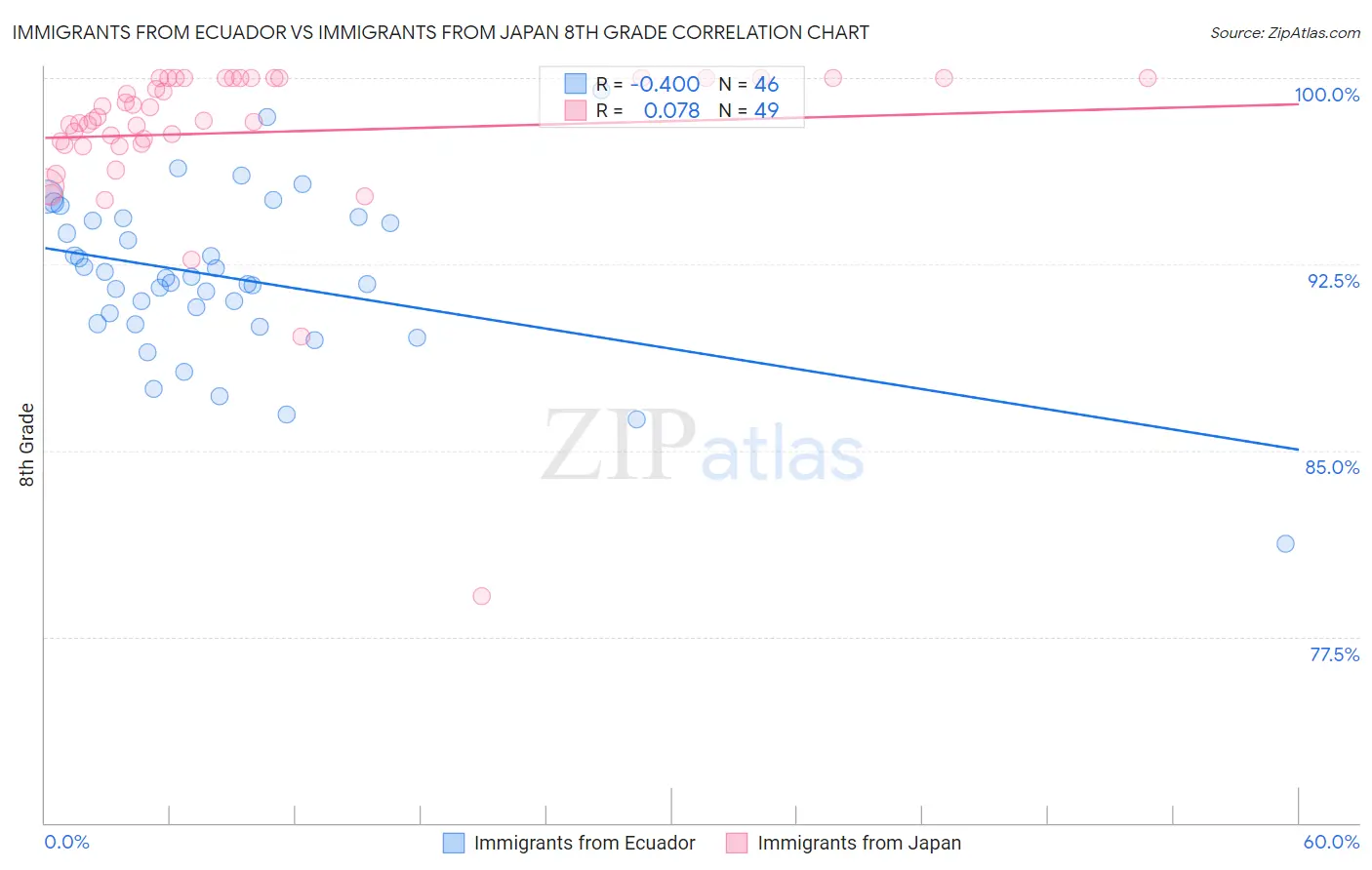 Immigrants from Ecuador vs Immigrants from Japan 8th Grade