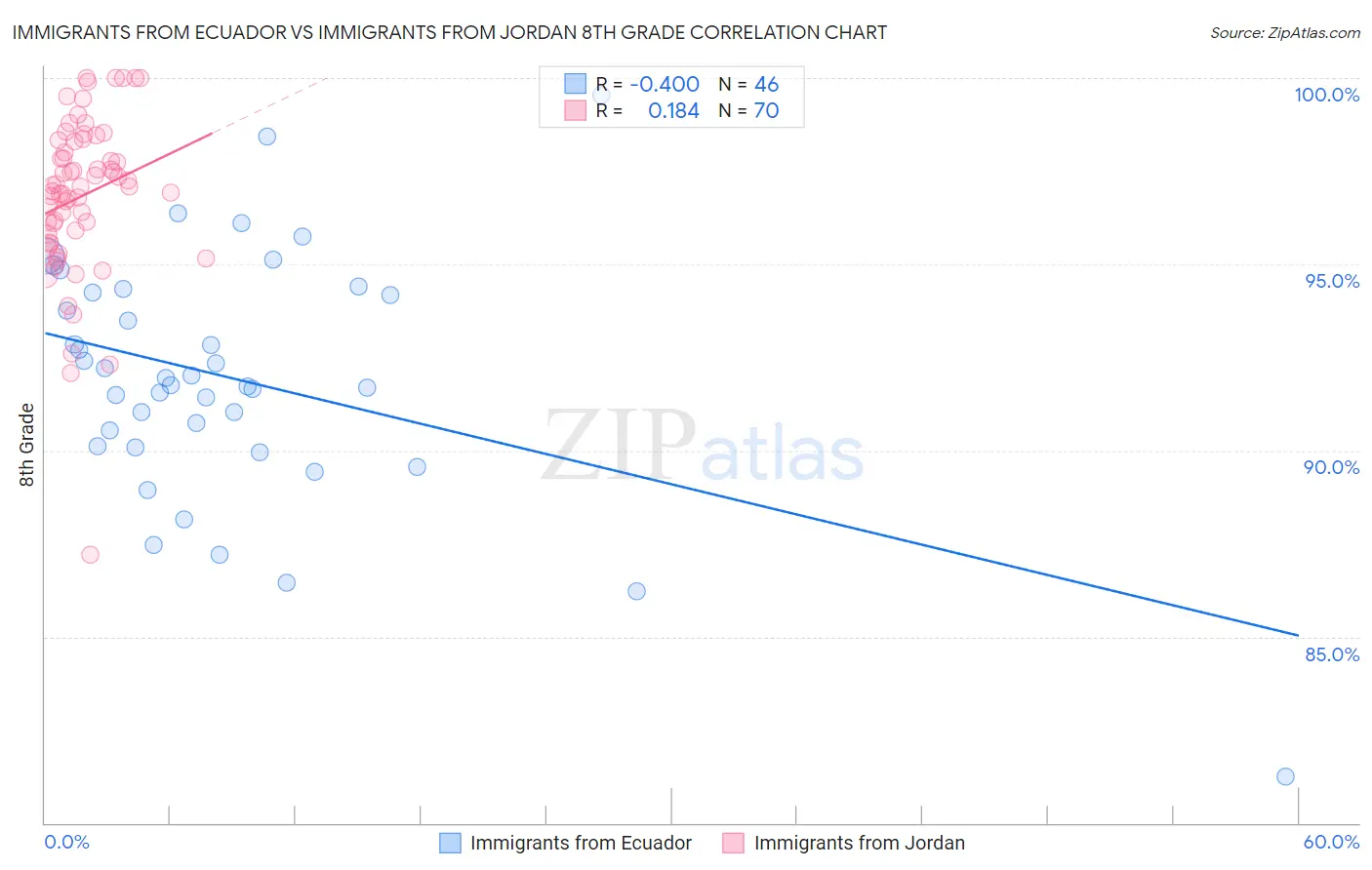 Immigrants from Ecuador vs Immigrants from Jordan 8th Grade