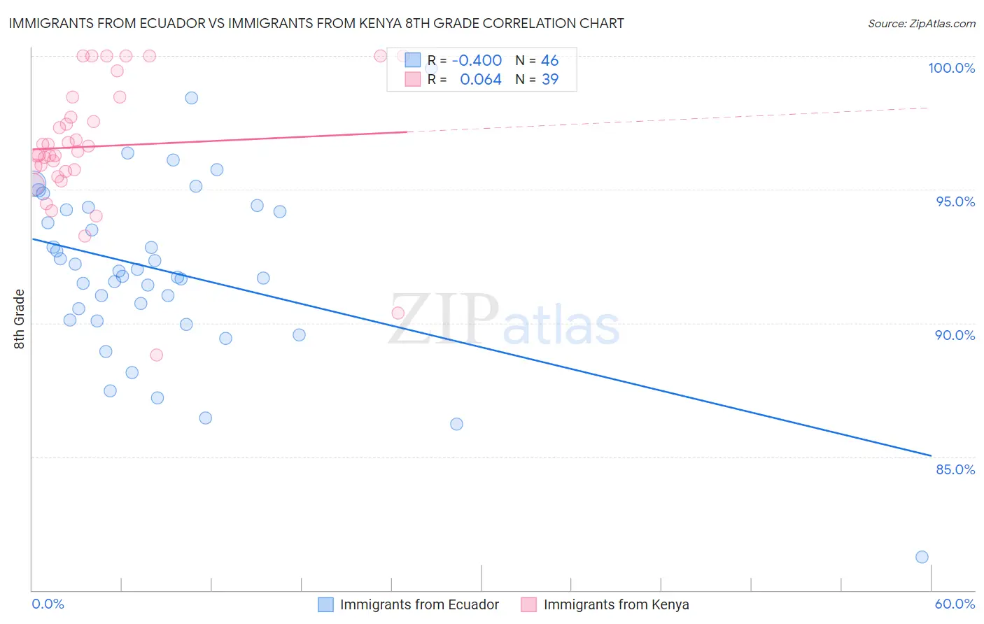 Immigrants from Ecuador vs Immigrants from Kenya 8th Grade