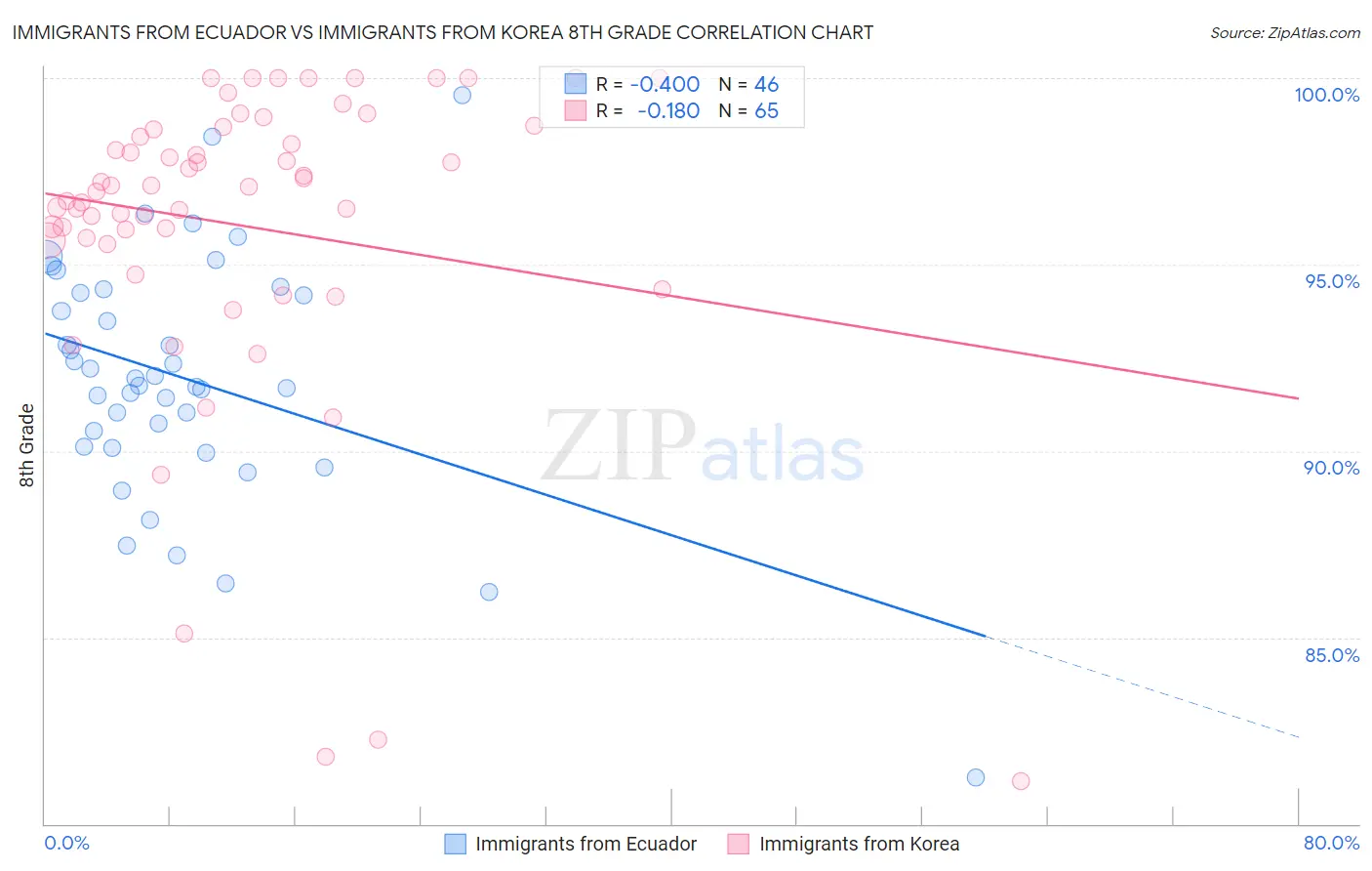 Immigrants from Ecuador vs Immigrants from Korea 8th Grade