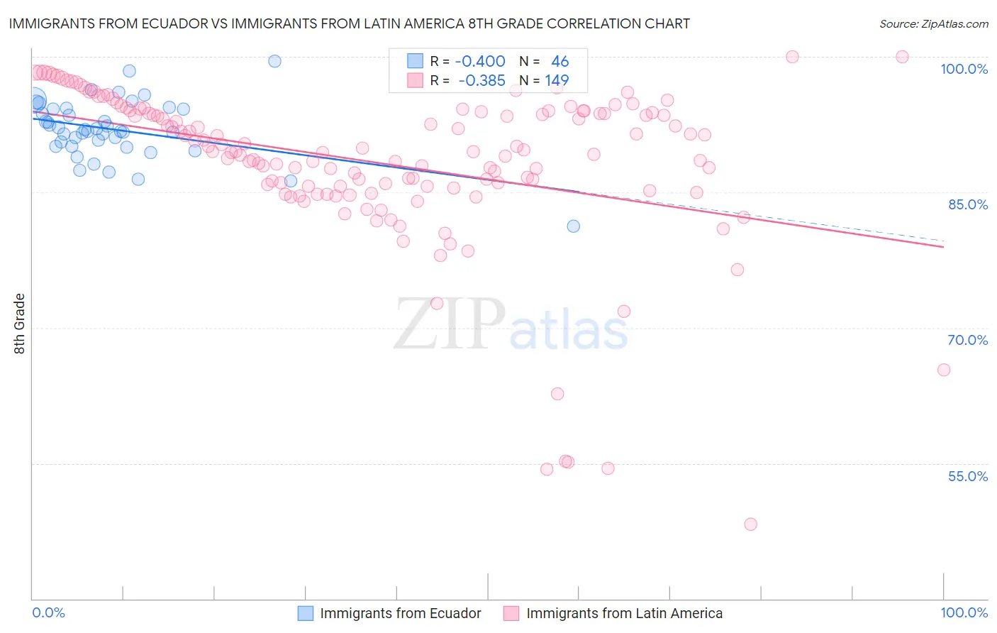 Immigrants from Ecuador vs Immigrants from Latin America 8th Grade