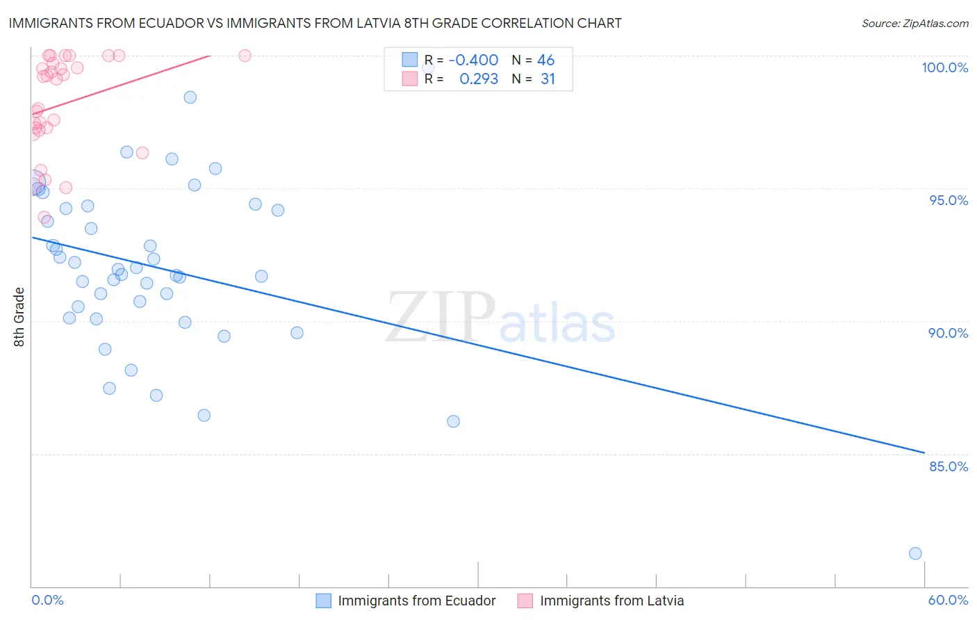 Immigrants from Ecuador vs Immigrants from Latvia 8th Grade