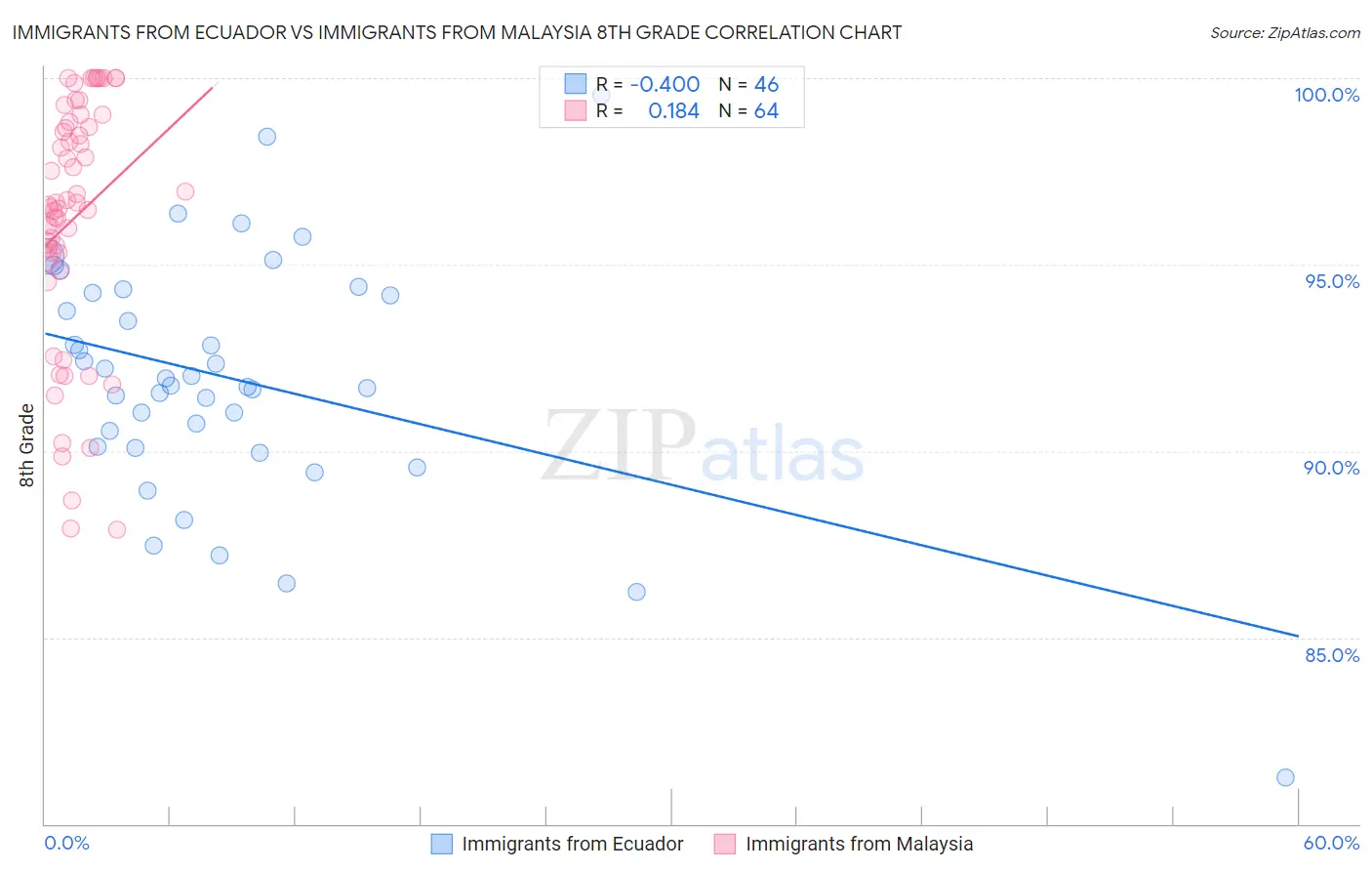 Immigrants from Ecuador vs Immigrants from Malaysia 8th Grade