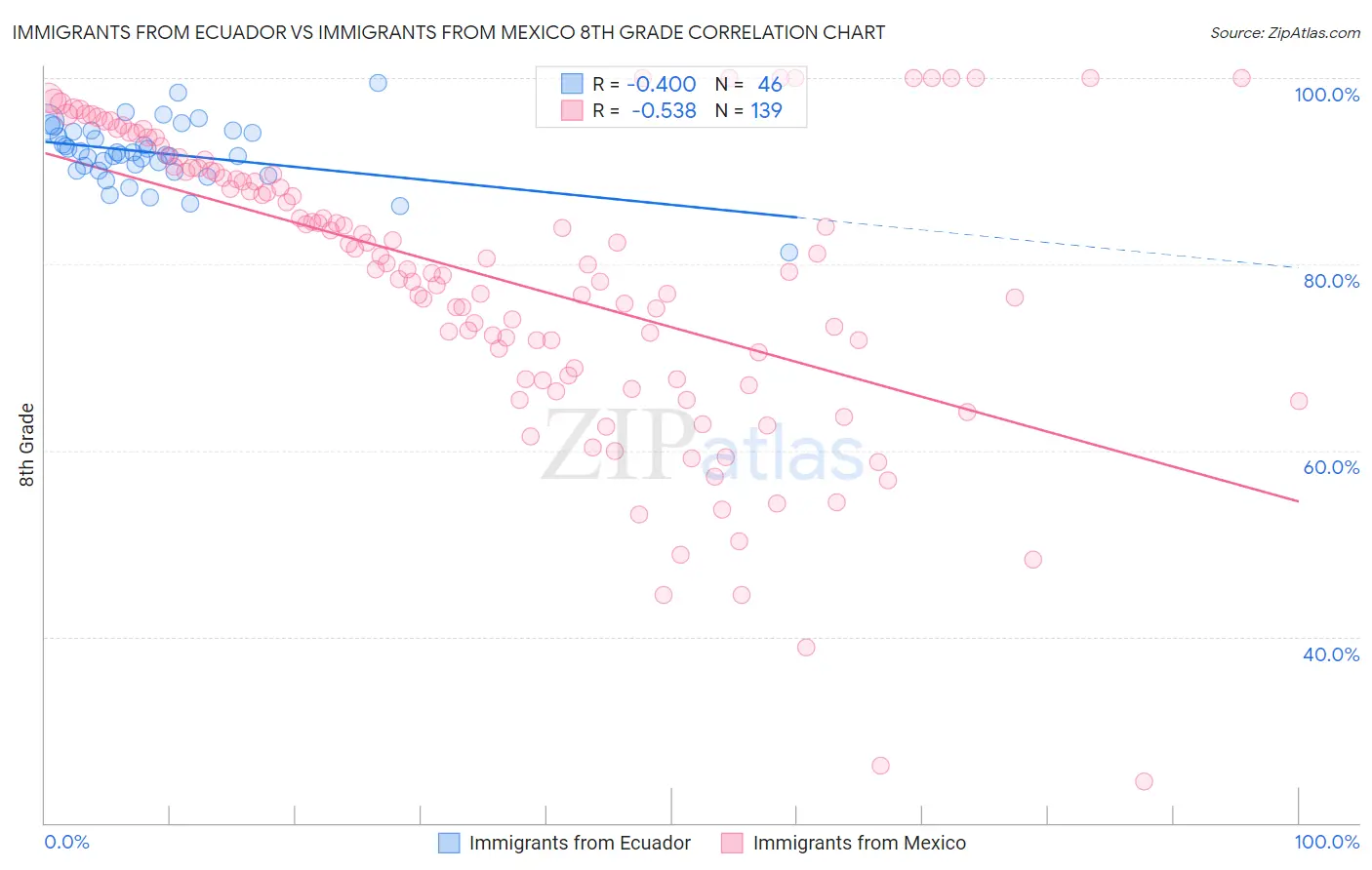 Immigrants from Ecuador vs Immigrants from Mexico 8th Grade