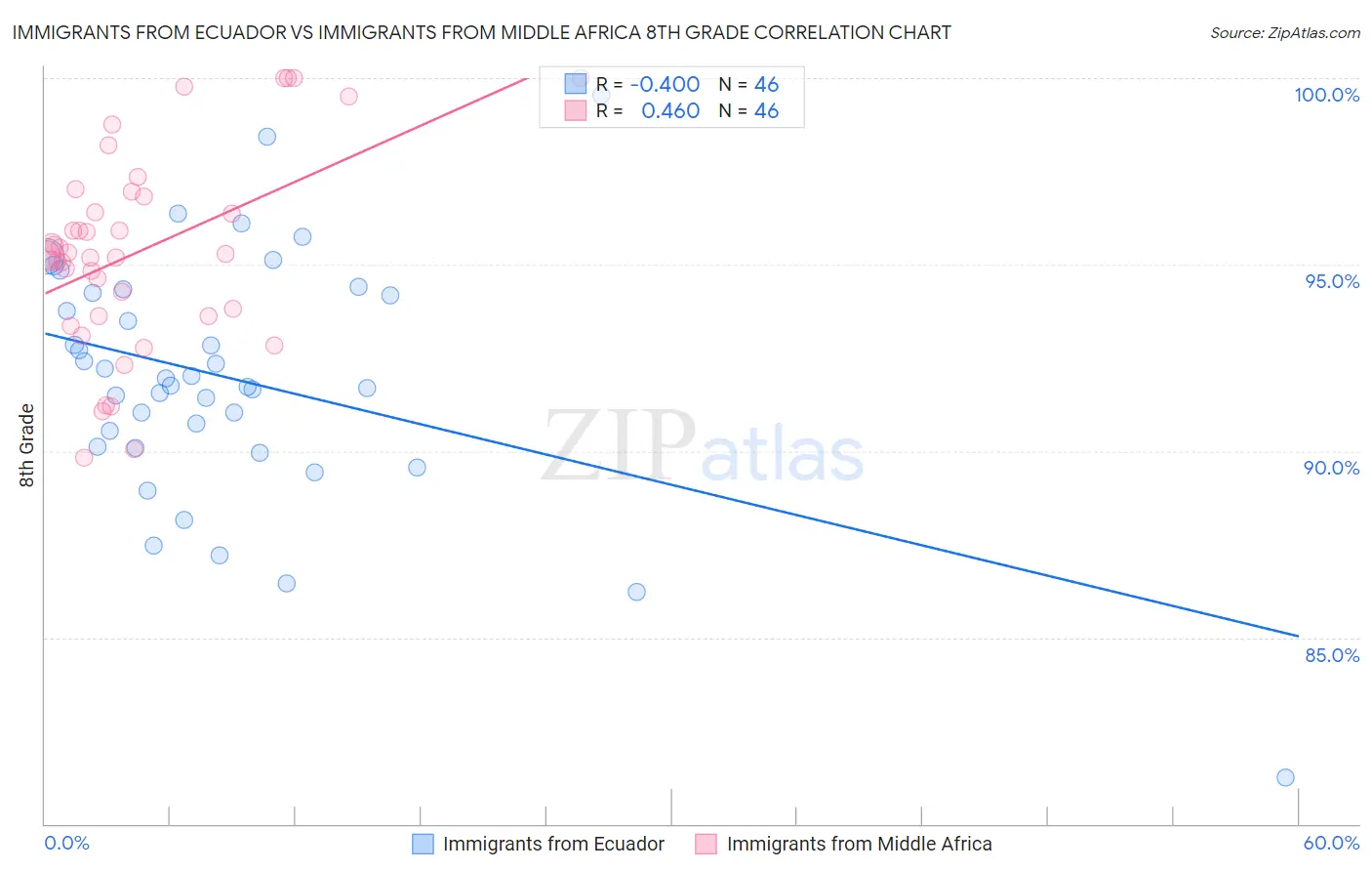 Immigrants from Ecuador vs Immigrants from Middle Africa 8th Grade