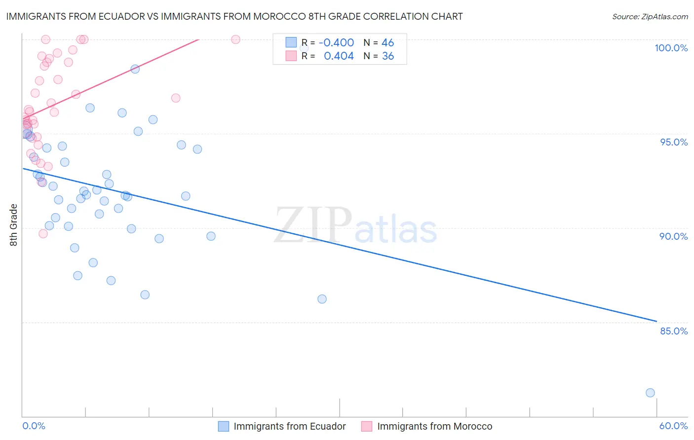 Immigrants from Ecuador vs Immigrants from Morocco 8th Grade