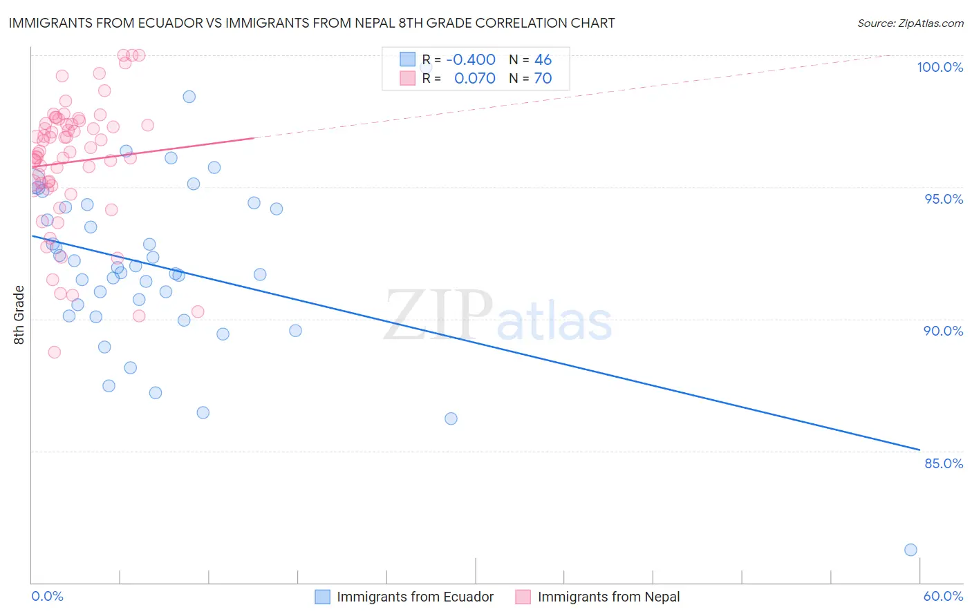 Immigrants from Ecuador vs Immigrants from Nepal 8th Grade