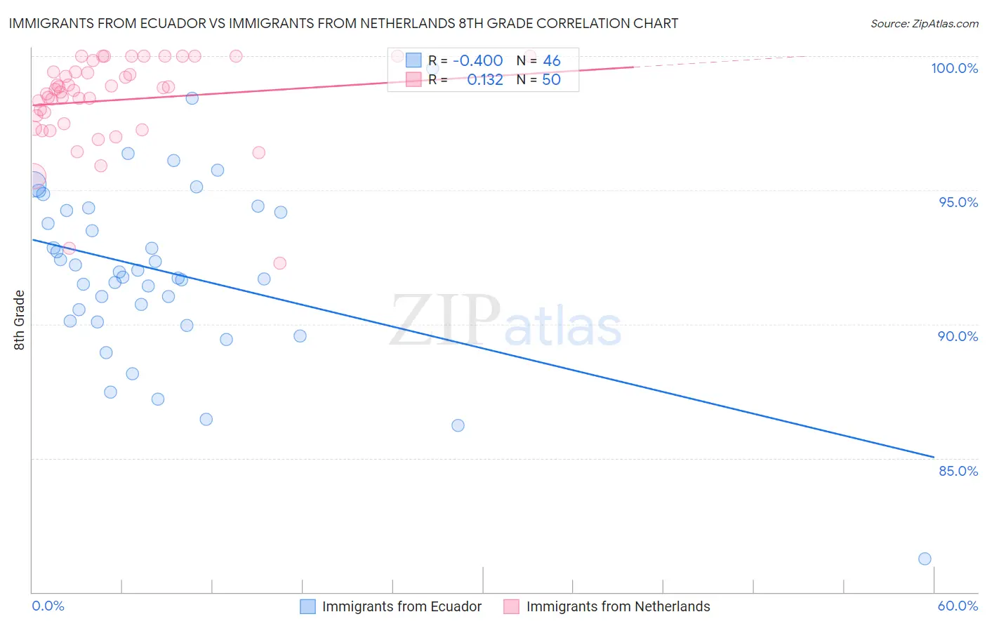 Immigrants from Ecuador vs Immigrants from Netherlands 8th Grade