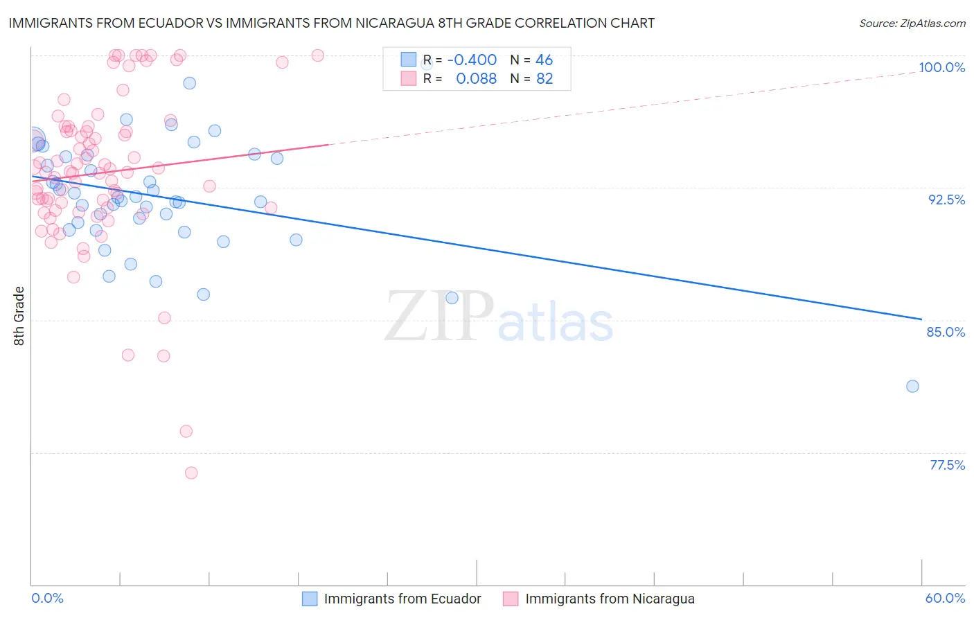 Immigrants from Ecuador vs Immigrants from Nicaragua 8th Grade