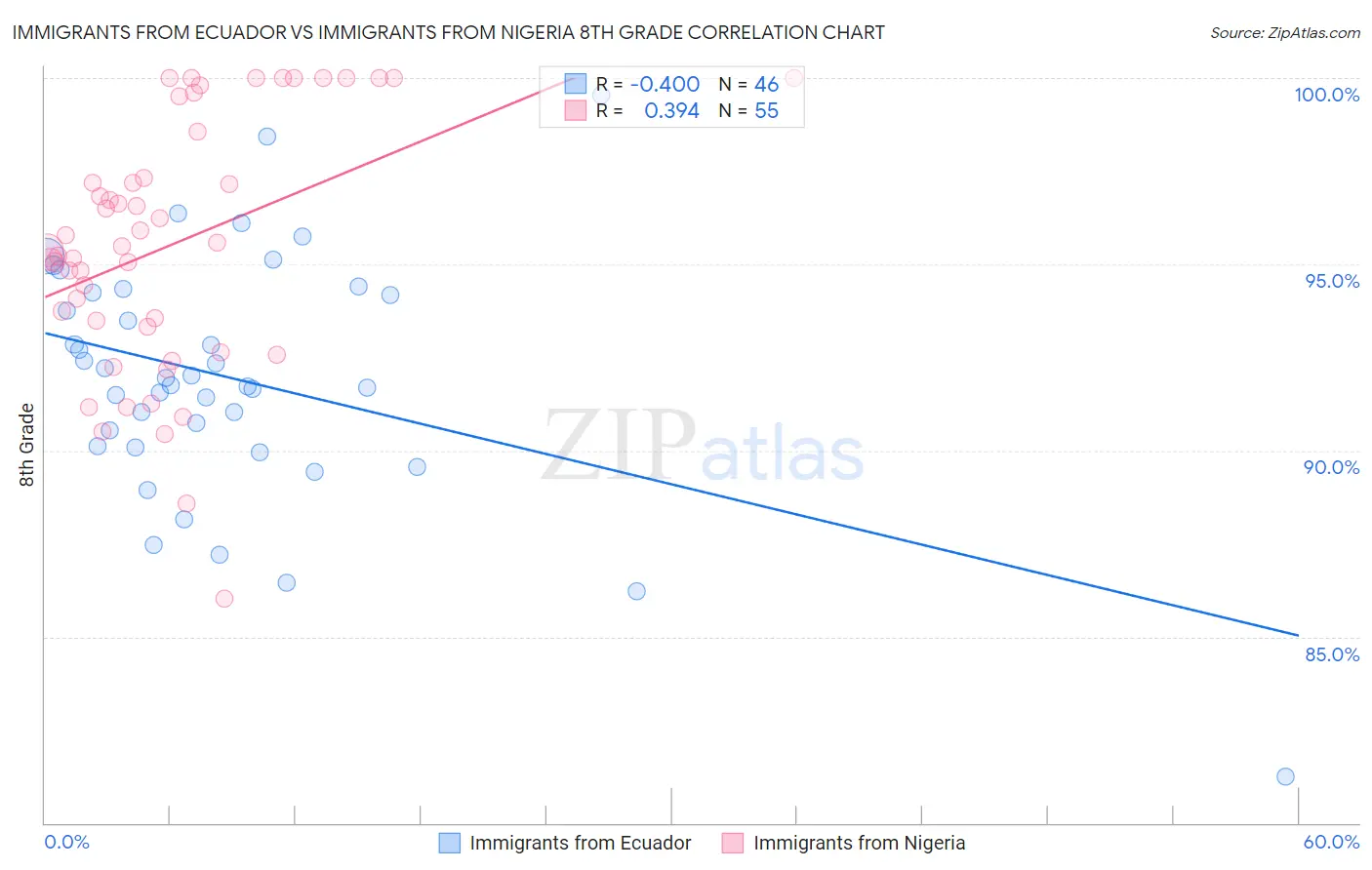 Immigrants from Ecuador vs Immigrants from Nigeria 8th Grade