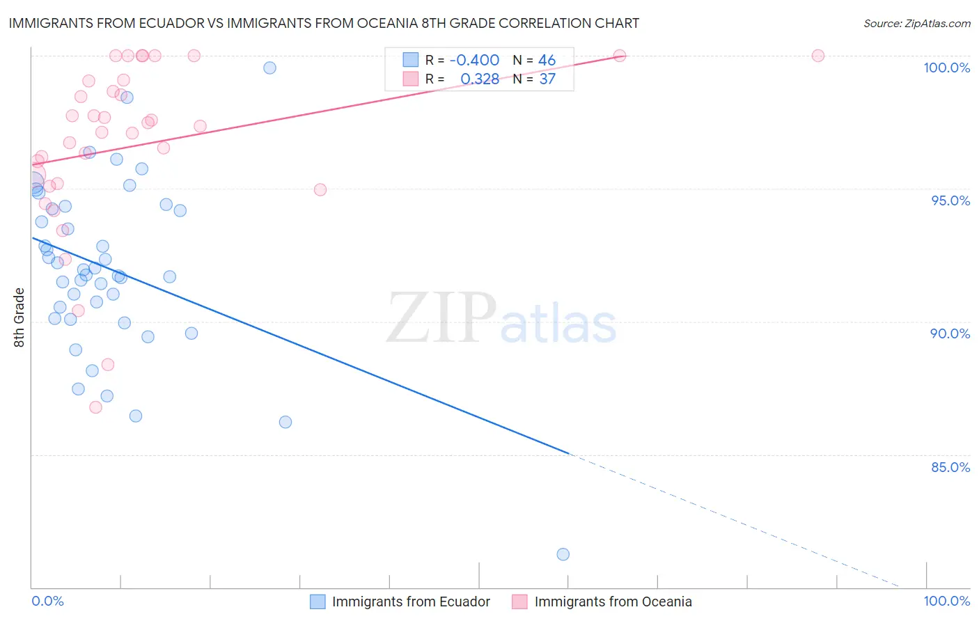 Immigrants from Ecuador vs Immigrants from Oceania 8th Grade