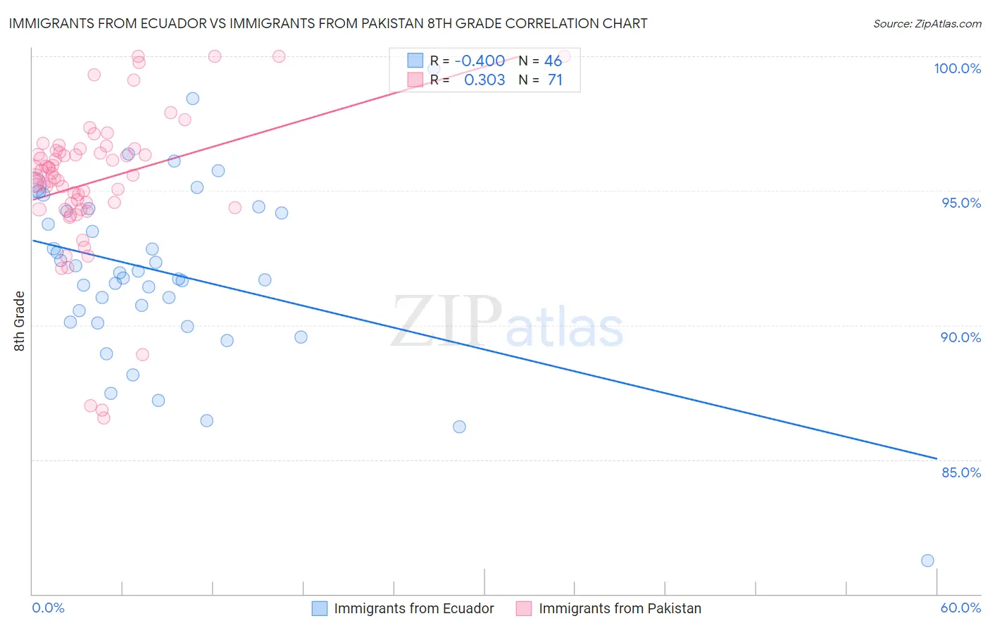 Immigrants from Ecuador vs Immigrants from Pakistan 8th Grade