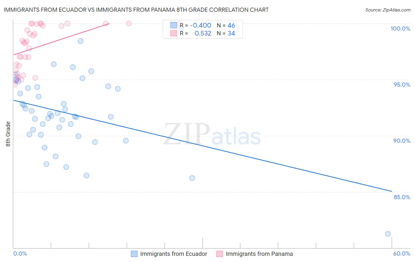 Immigrants from Ecuador vs Immigrants from Panama 8th Grade