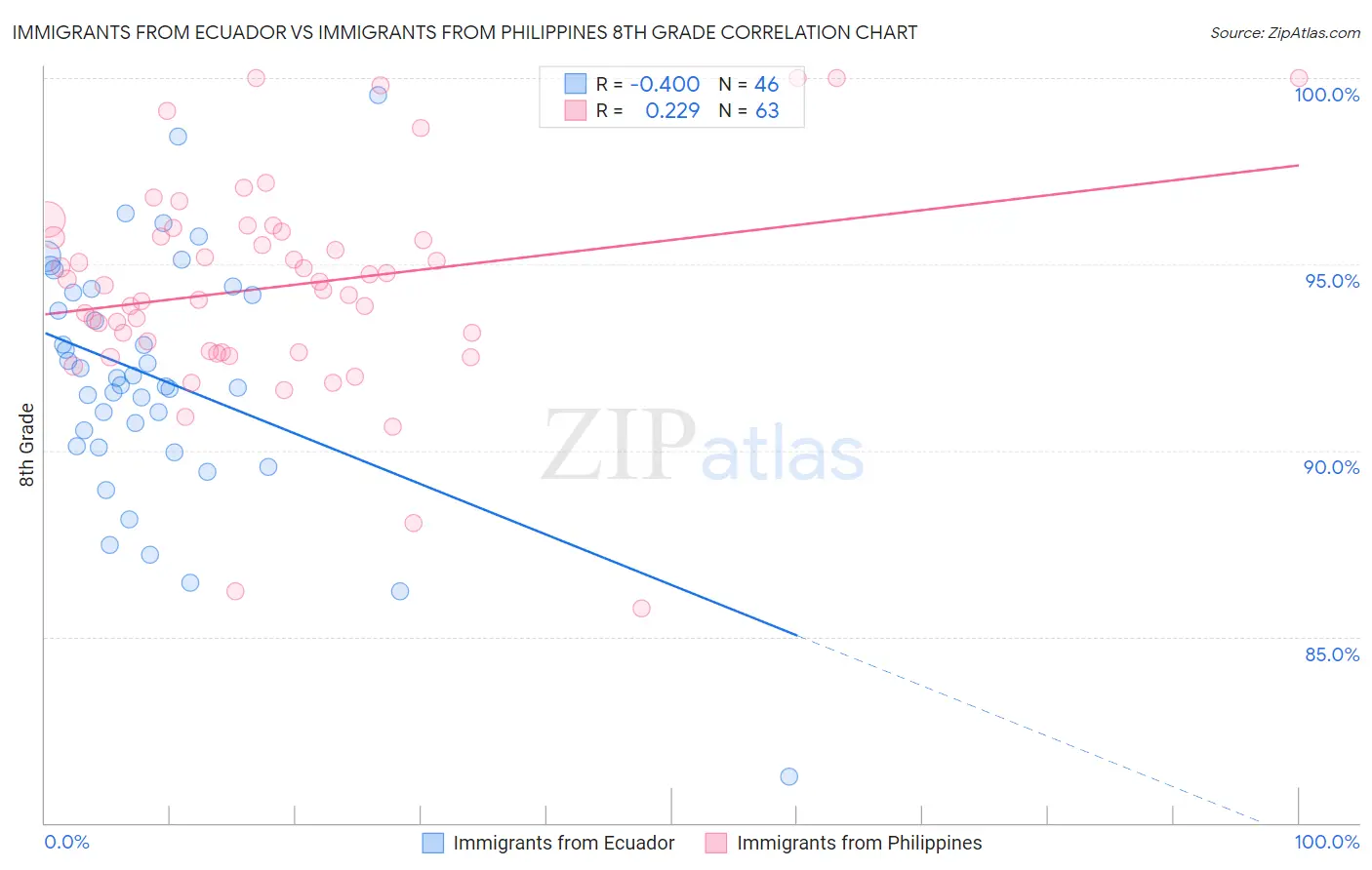 Immigrants from Ecuador vs Immigrants from Philippines 8th Grade