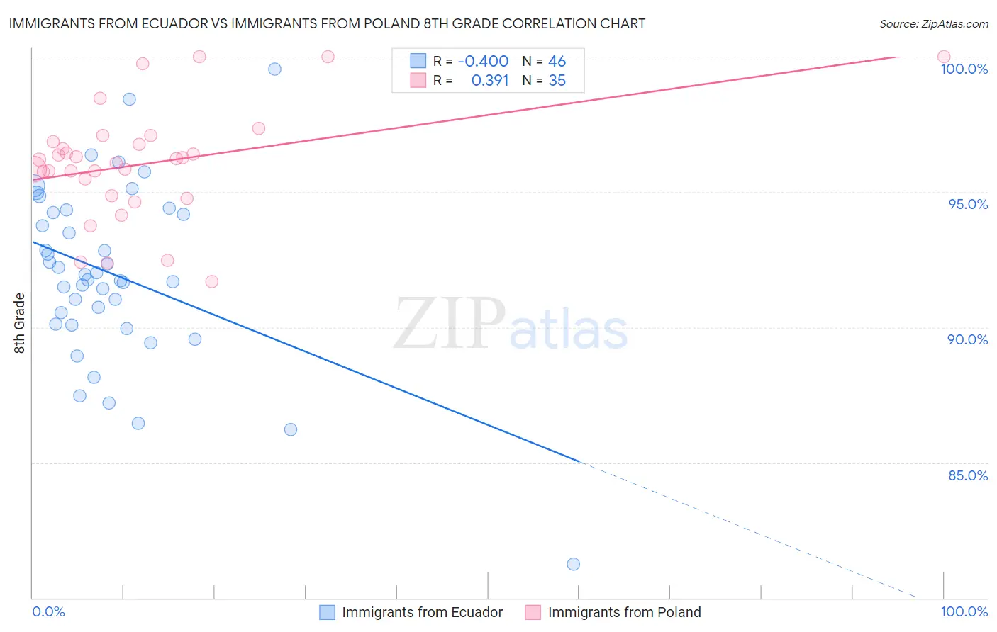 Immigrants from Ecuador vs Immigrants from Poland 8th Grade