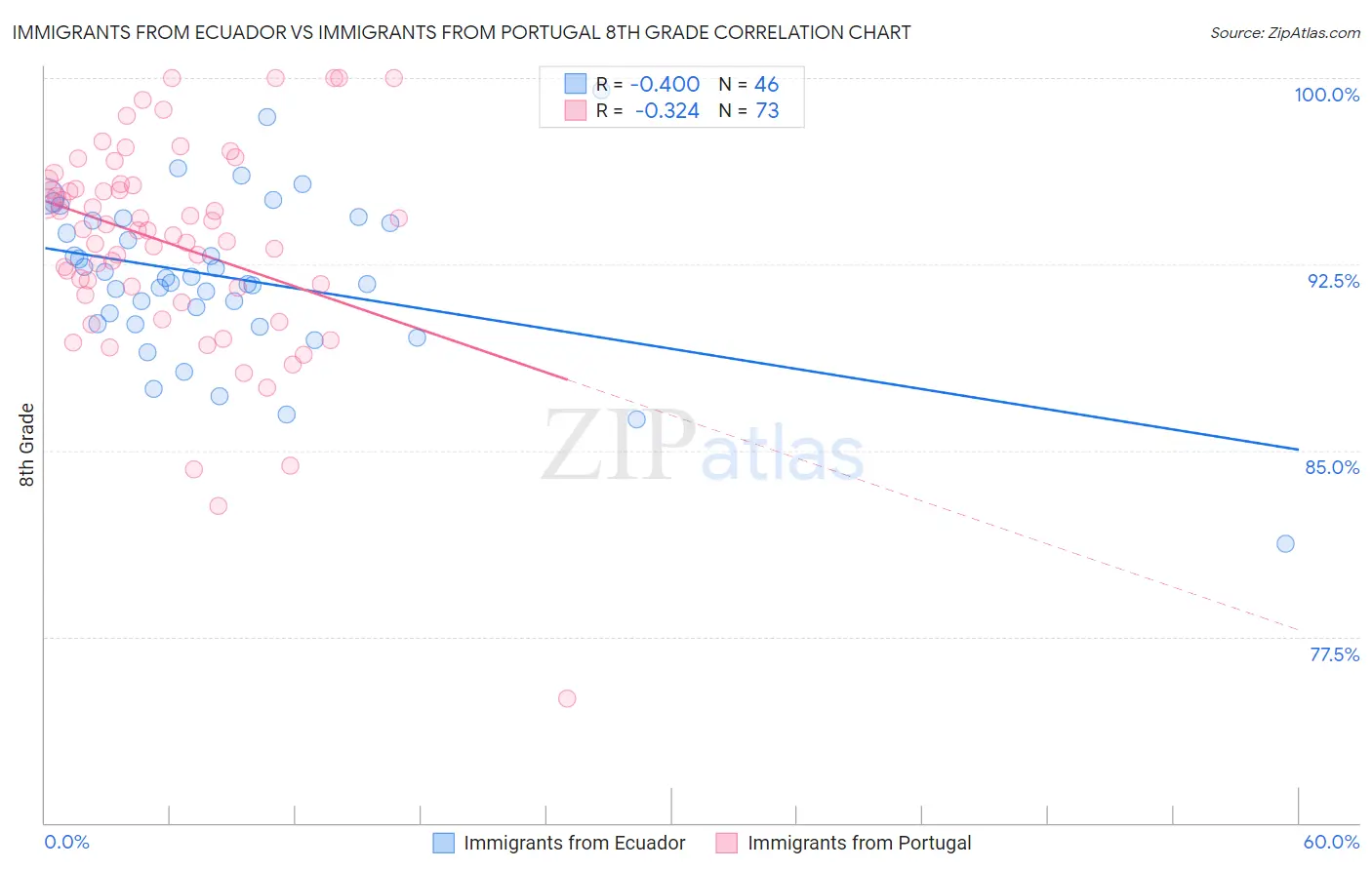 Immigrants from Ecuador vs Immigrants from Portugal 8th Grade