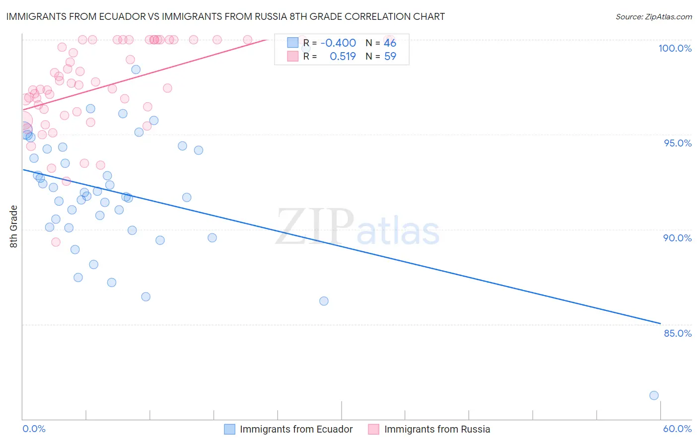 Immigrants from Ecuador vs Immigrants from Russia 8th Grade