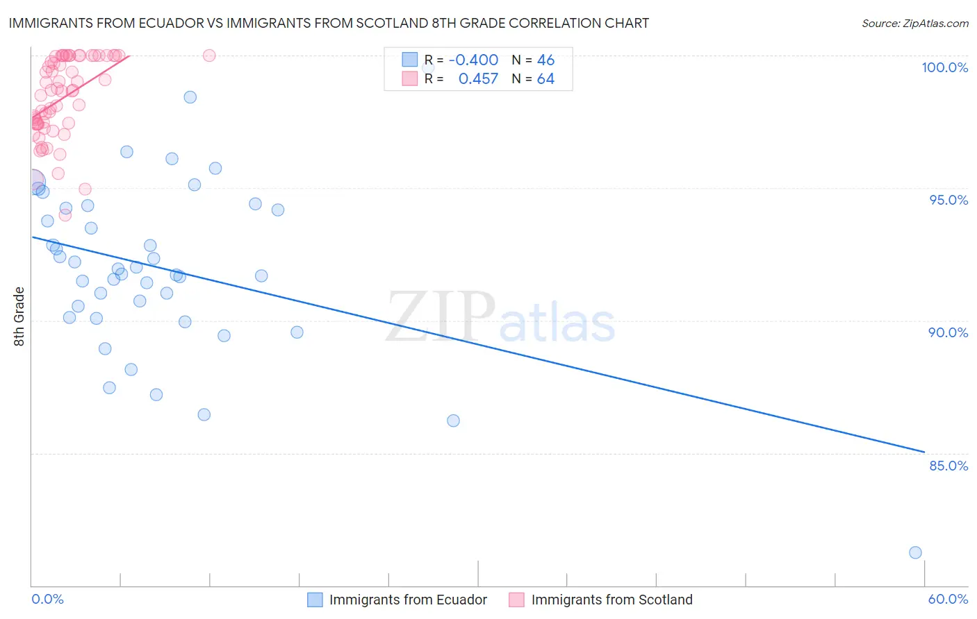 Immigrants from Ecuador vs Immigrants from Scotland 8th Grade