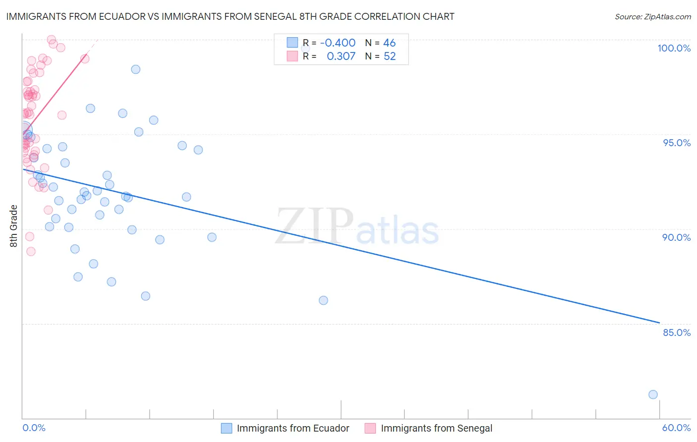 Immigrants from Ecuador vs Immigrants from Senegal 8th Grade